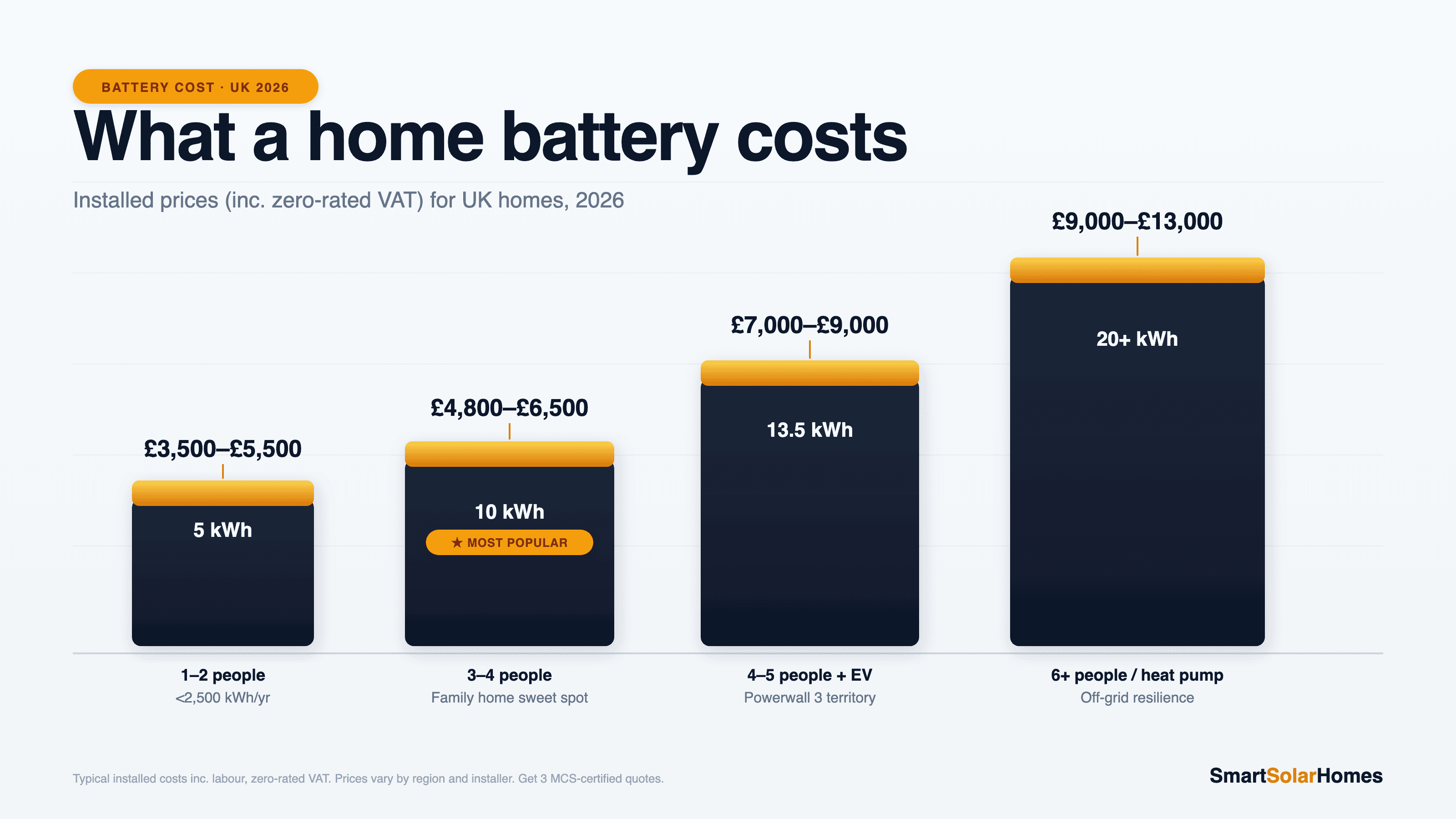 Home Battery Cost UK (2026): What You'll Pay