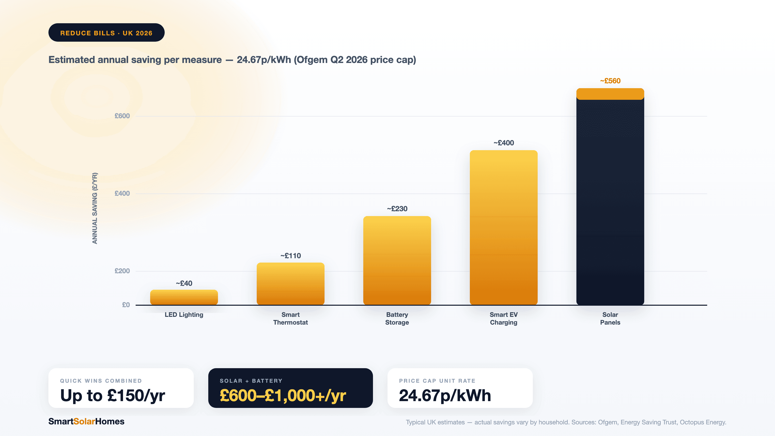 How to Reduce Your Electricity Bills: A UK Guide