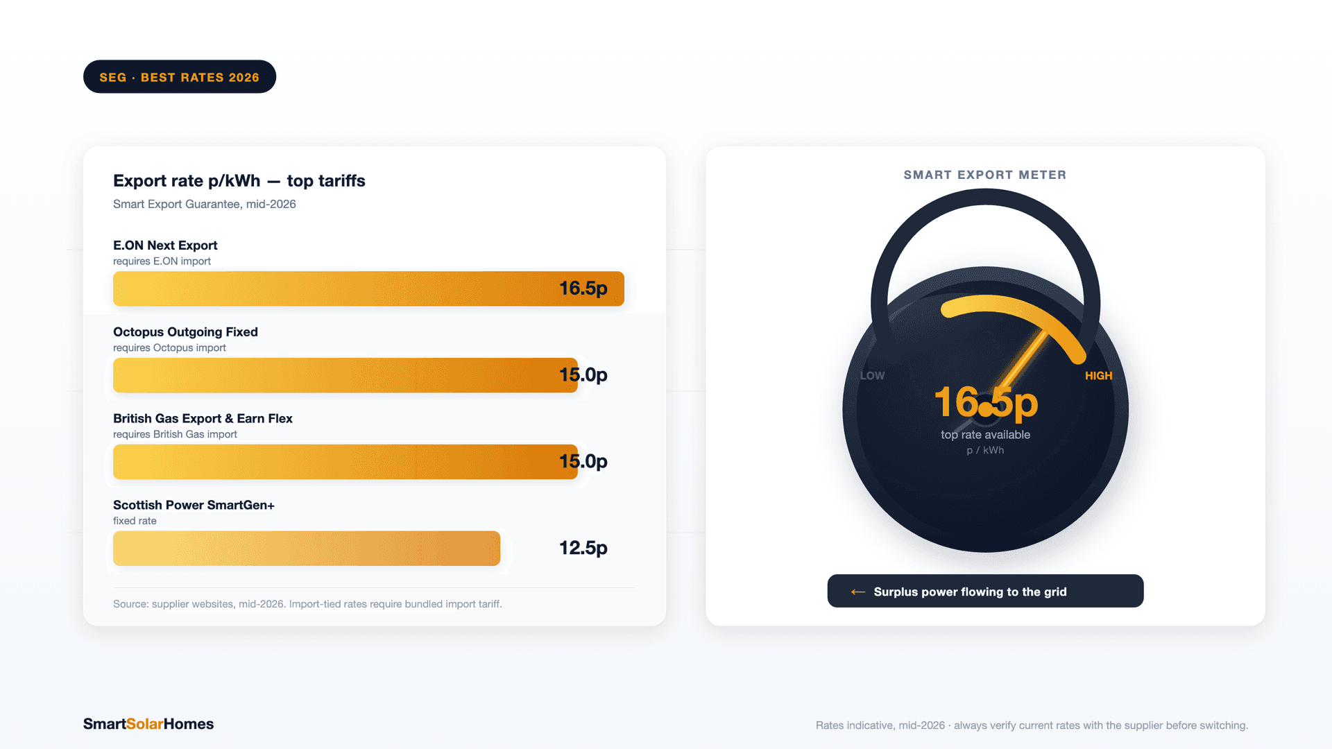 Smart Export Guarantee 2026: How to Get the Best Rate