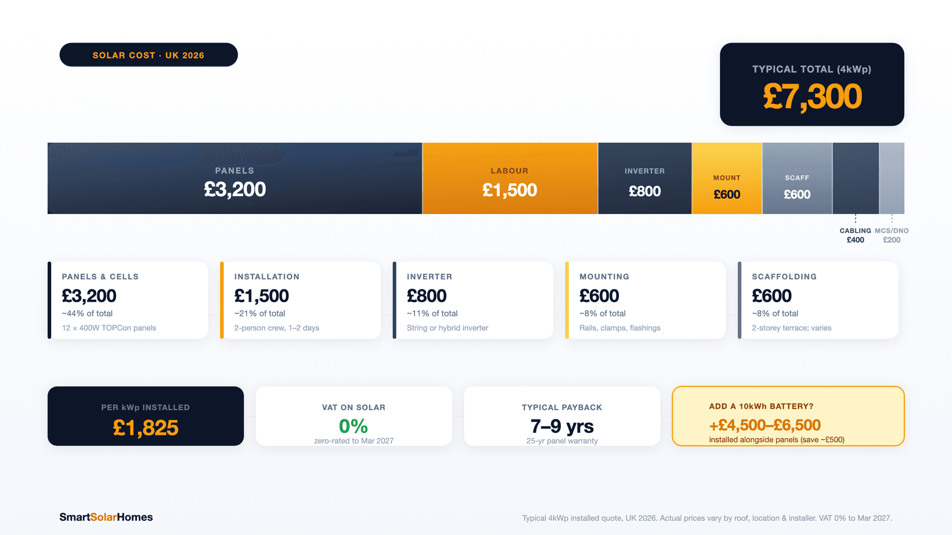 Solar Panel Cost UK 2026: What You Should Actually Pay