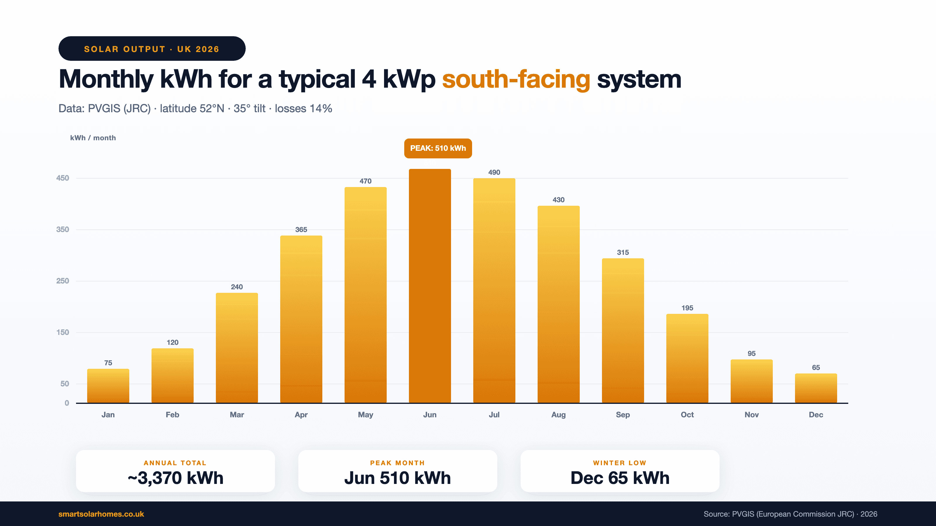 Seasonal Solar Output: Month-by-Month Expectations for UK Homes