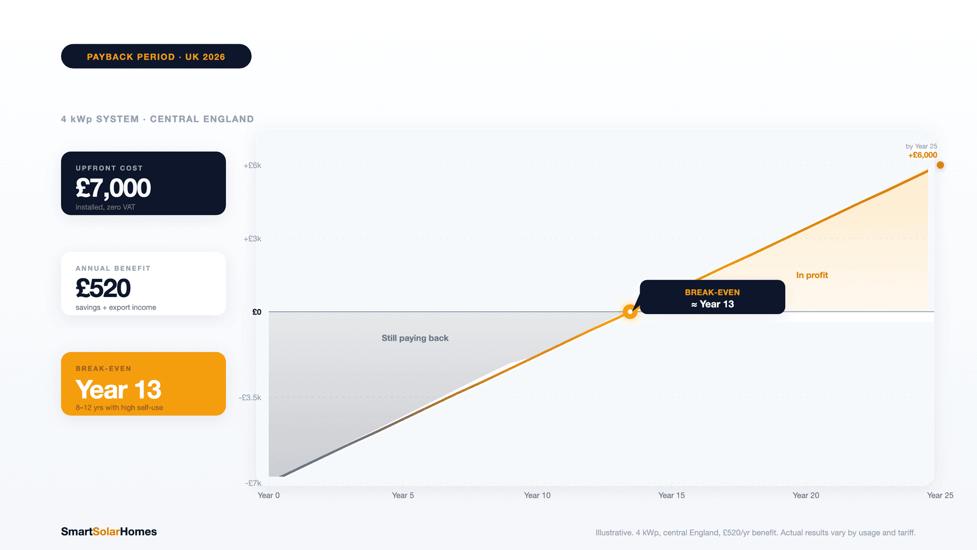 Solar Panel Payback Period UK