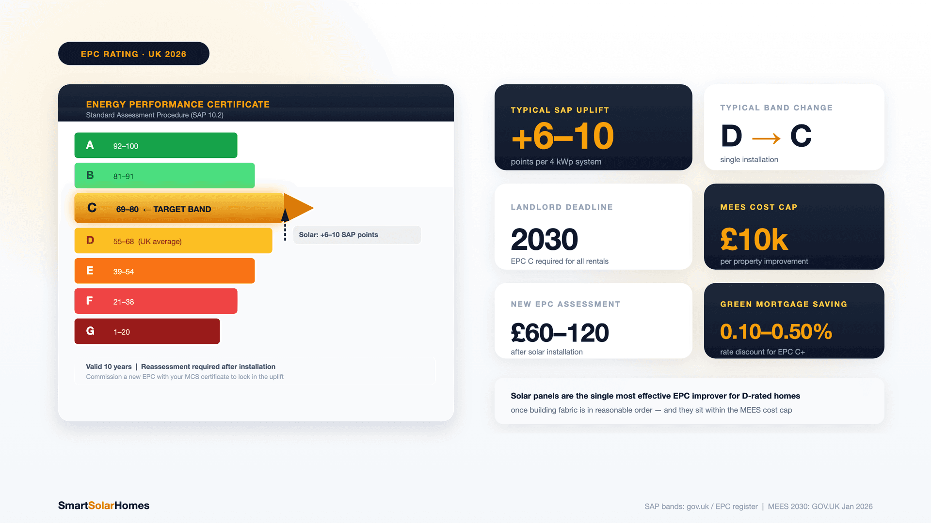 How Do Solar Panels Improve Your EPC Rating?