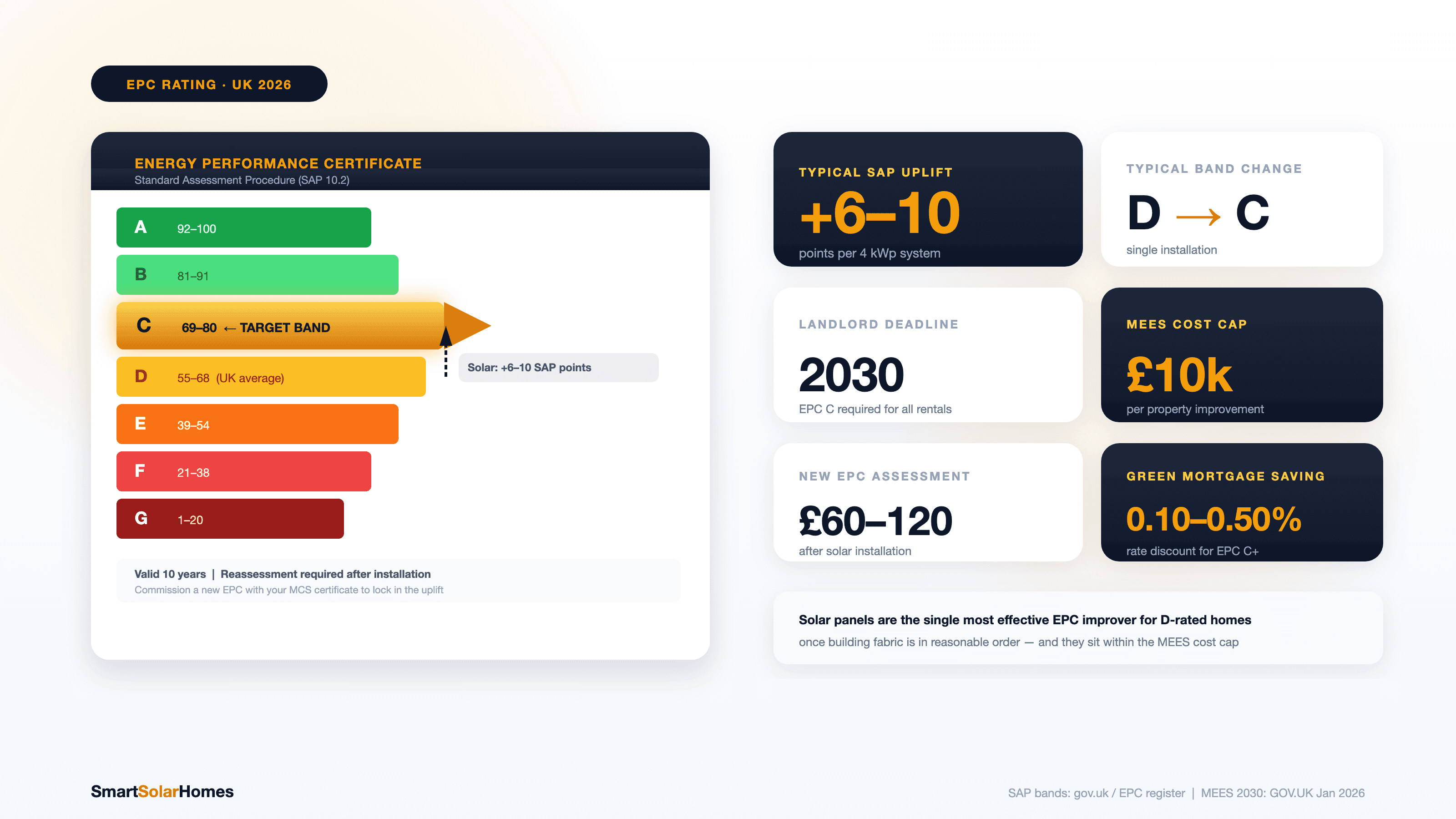 How Do Solar Panels Improve Your EPC Rating?