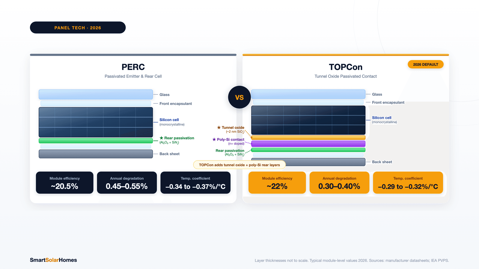 TOPCon vs PERC Solar Panels: What the Spec Sheet Tells You