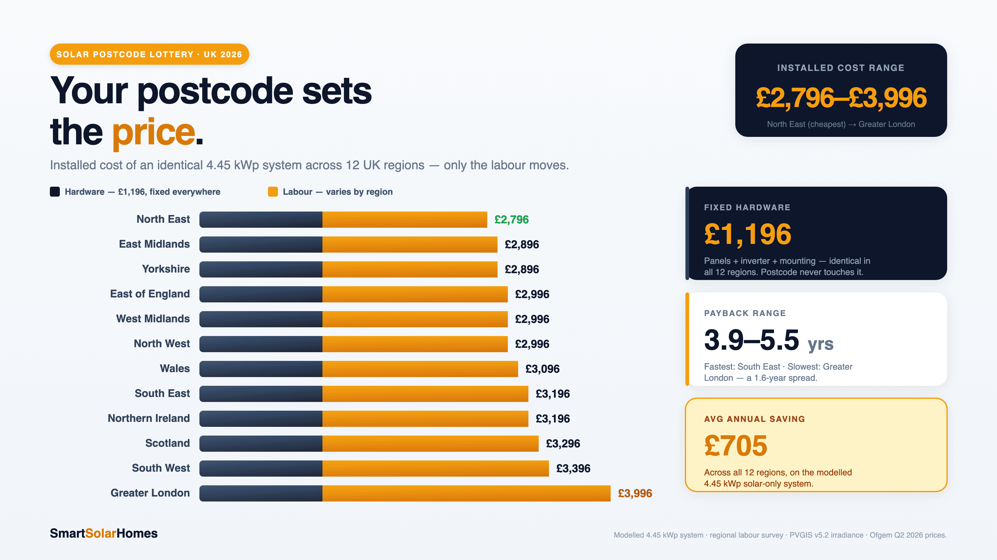 The UK Solar Postcode Lottery: Installed Costs Vary by £1,200 Depending on Where You Live