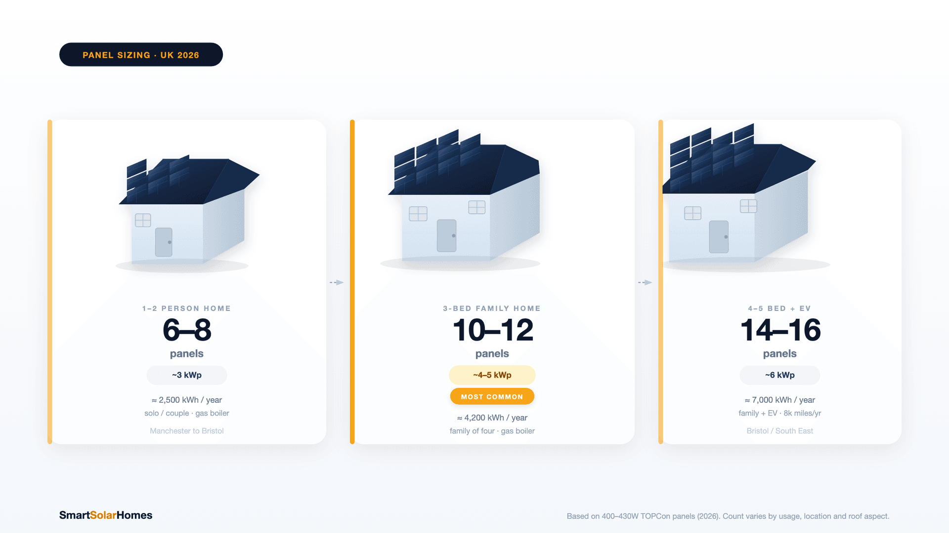 How Many Solar Panels Do I Need? A UK Sizing Guide