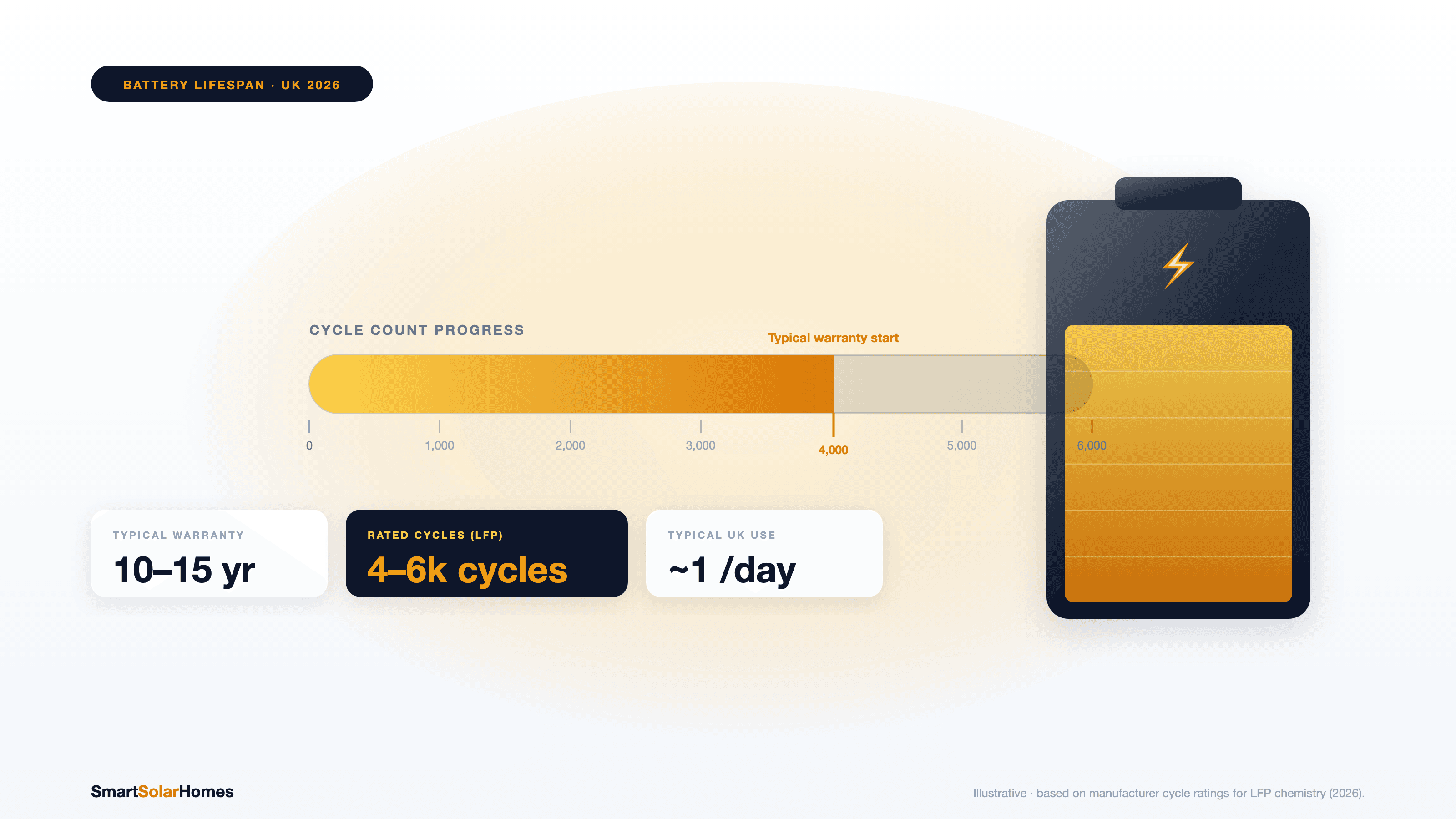 How Long Do Solar Batteries Last? Lifespan, Cycles, and Warranty Explained