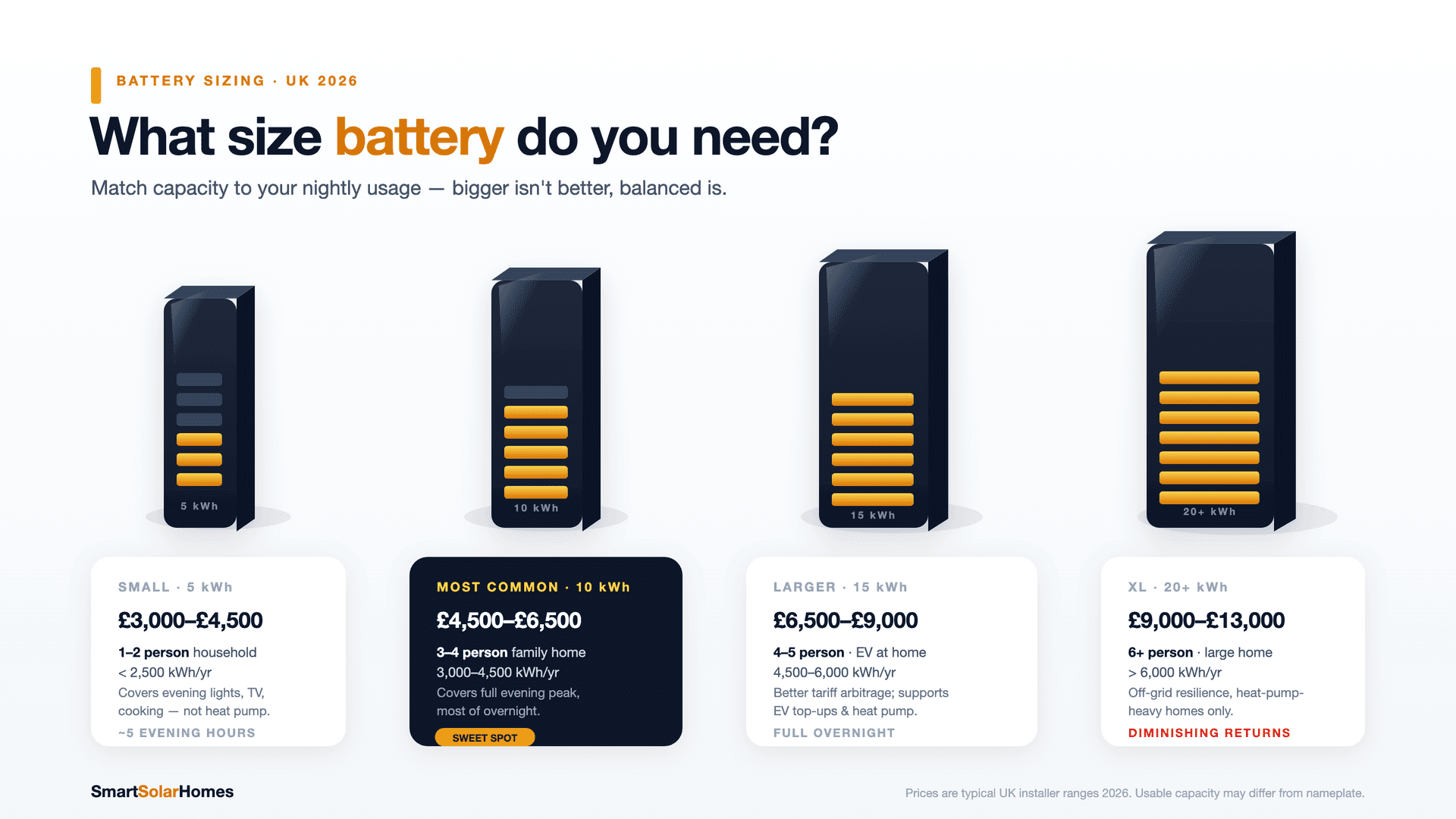 How to size a home battery for solar — UK 2026