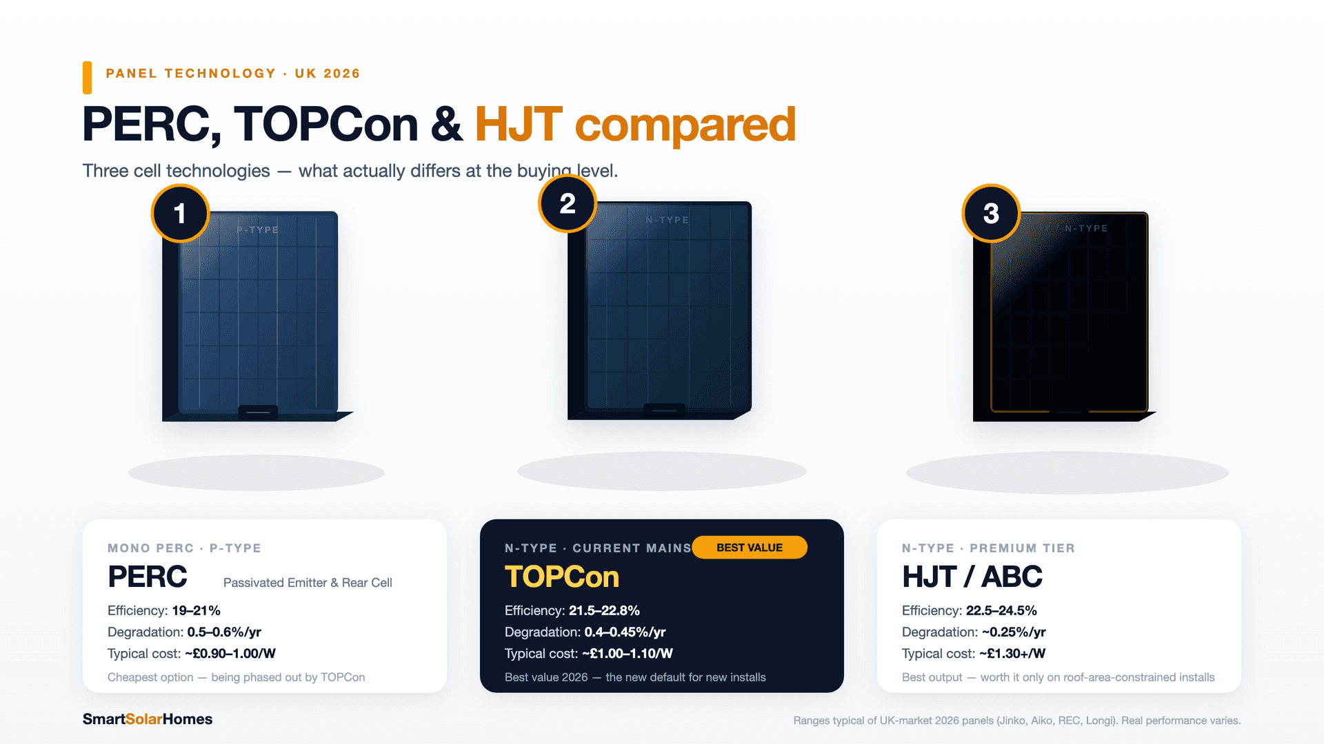 PERC, TOPCon and HJT solar panels compared — UK 2026
