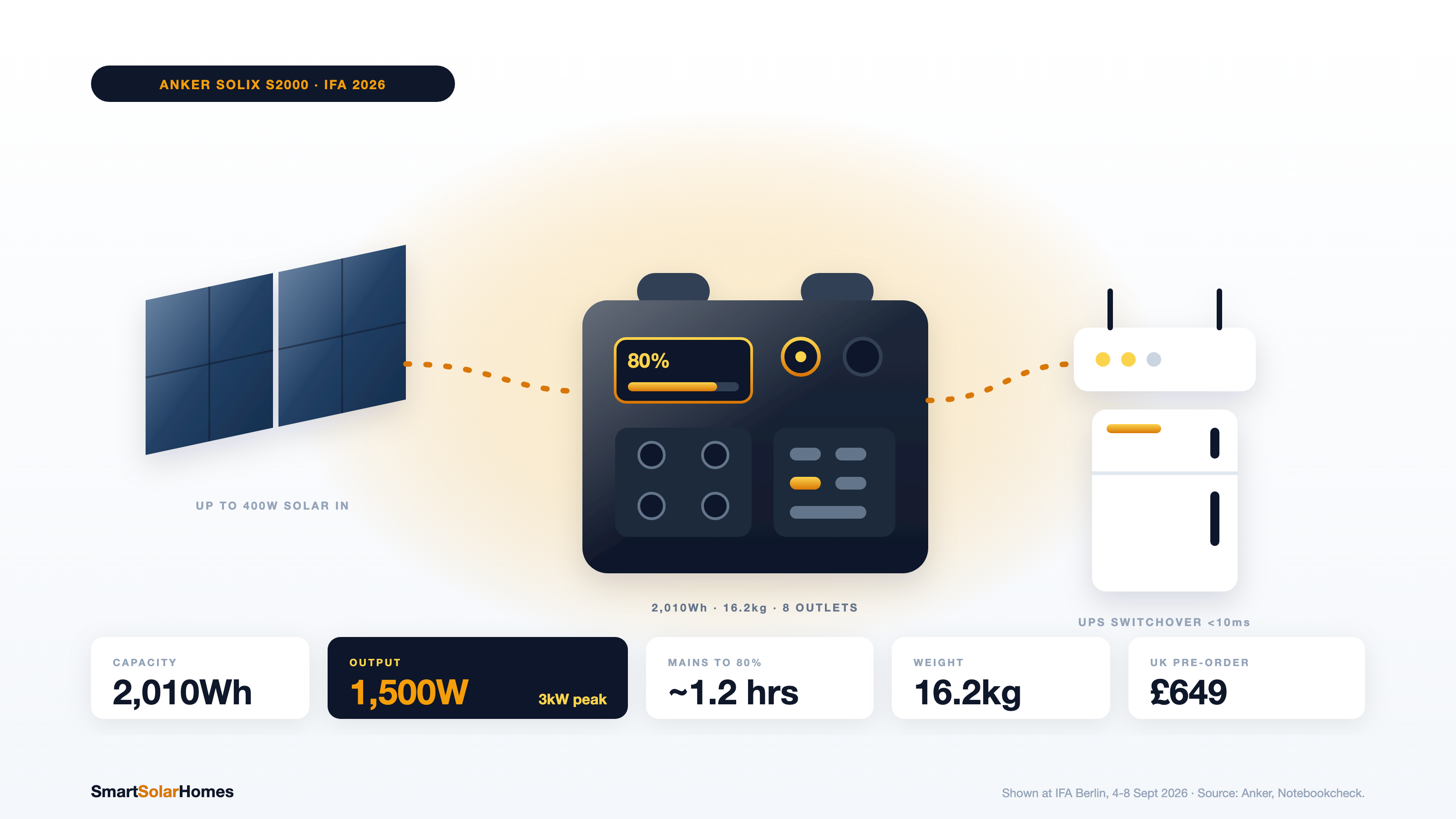 Anker SOLIX S2000: 2kWh Portable Power Station Lands at IFA 2026