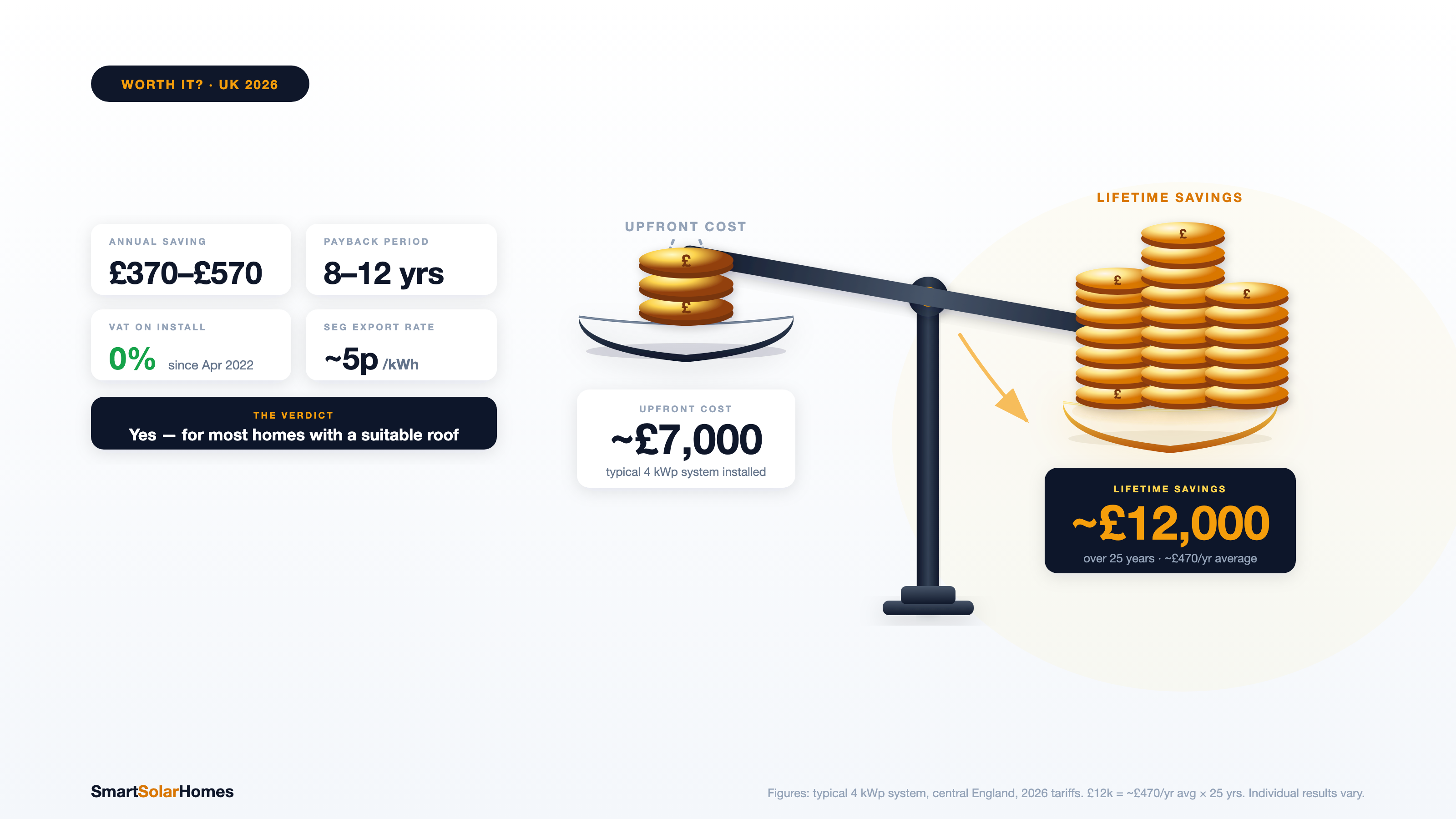Are Solar Panels Worth It in the UK?