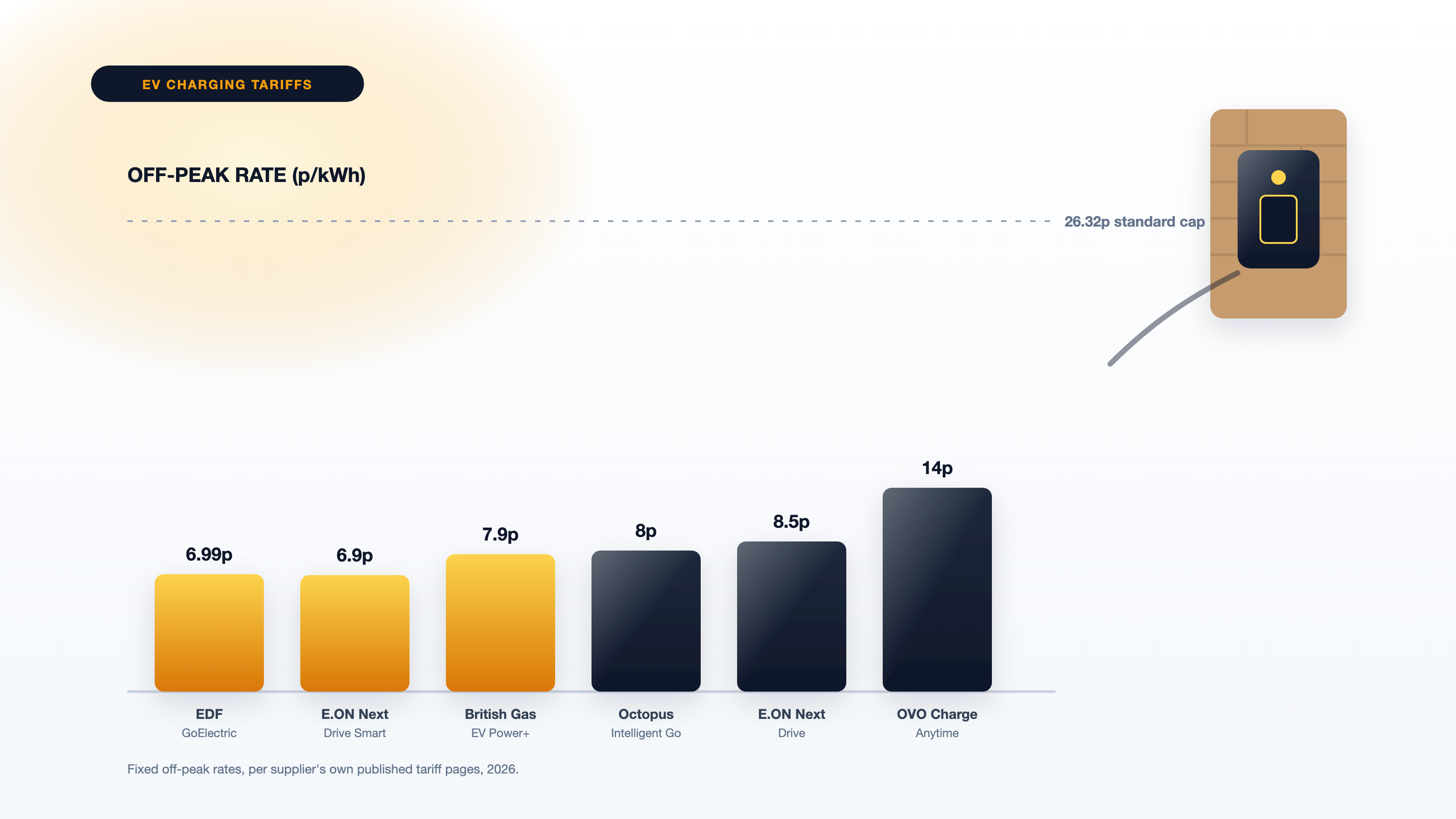 Best EV Charging Tariff UK 2026: Compare Overnight Rates