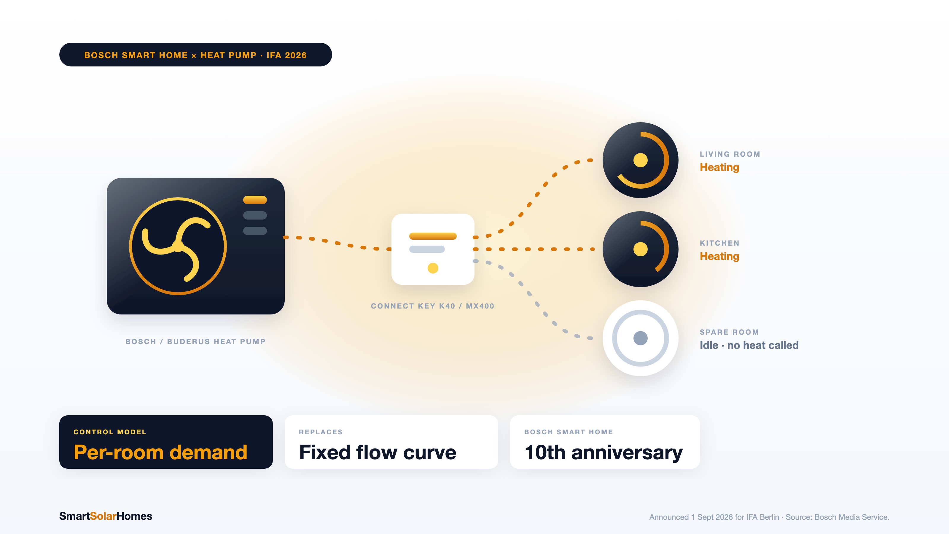 Bosch Smart Home Heat Pump Thermostats: IFA 2026 Update