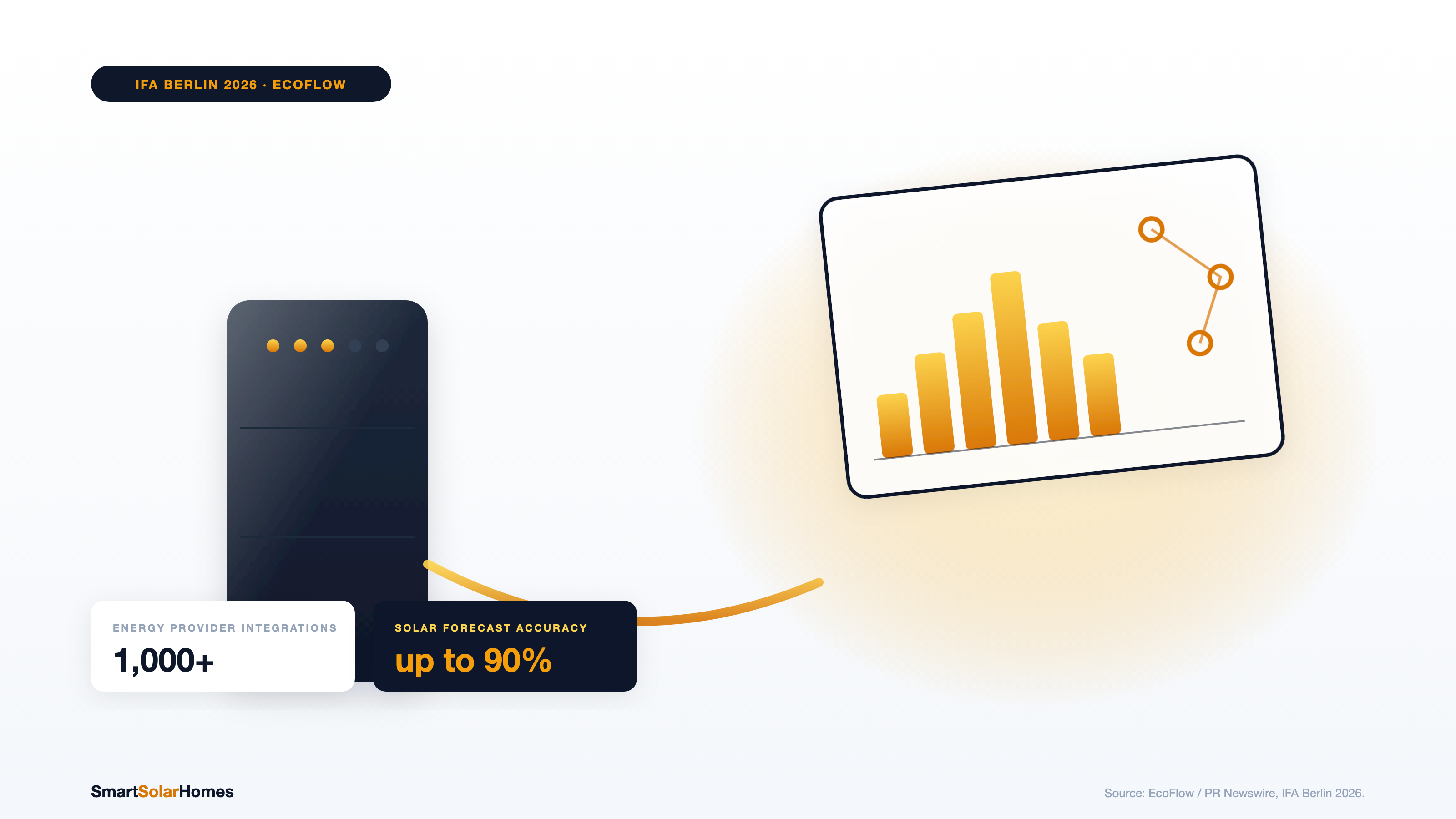 EcoFlow OASIS 3.0 and STREAM: AI Home Energy at IFA 2026