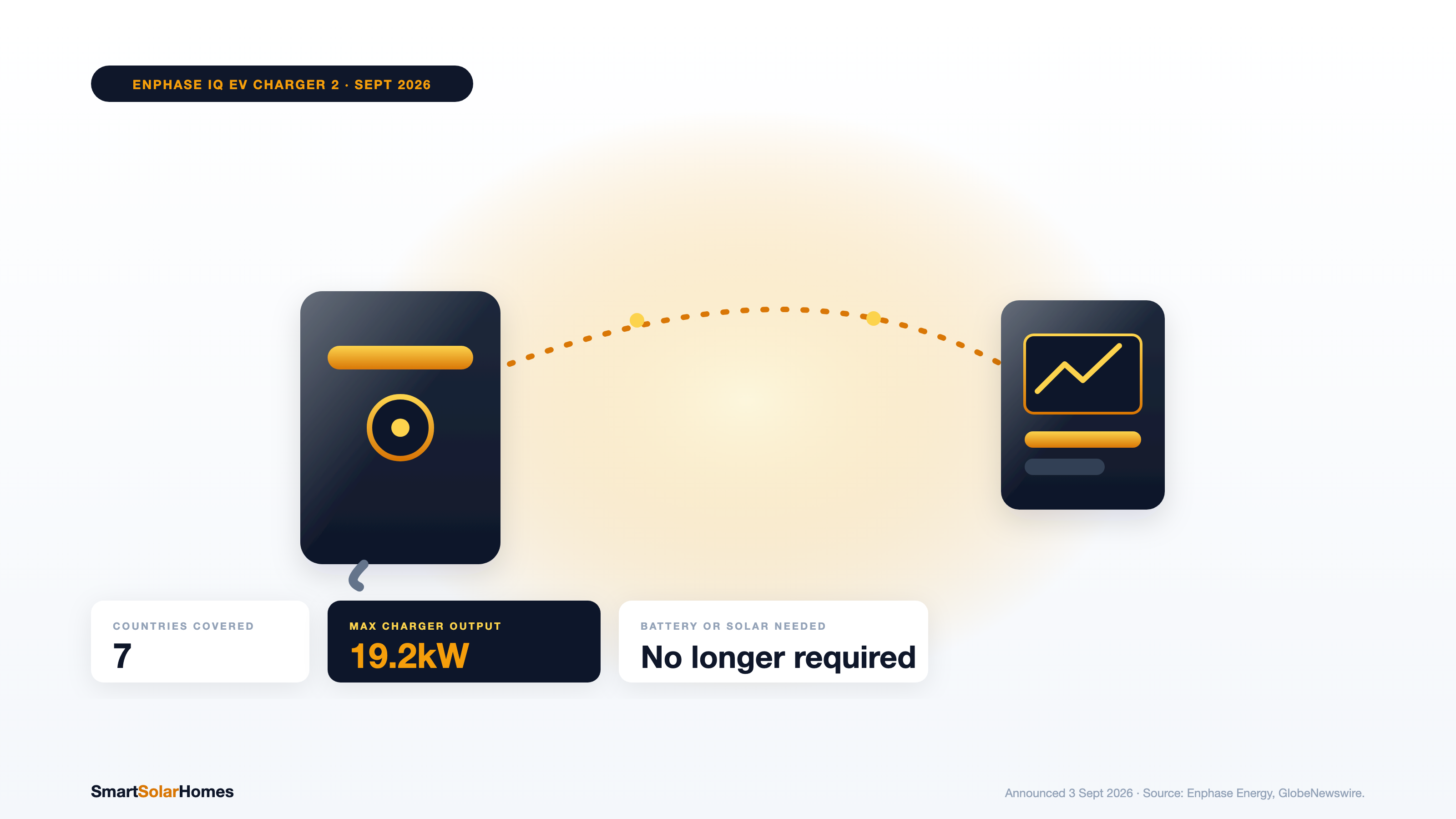 Enphase IQ EV Charger 2 Now Works With UK Smart Meters