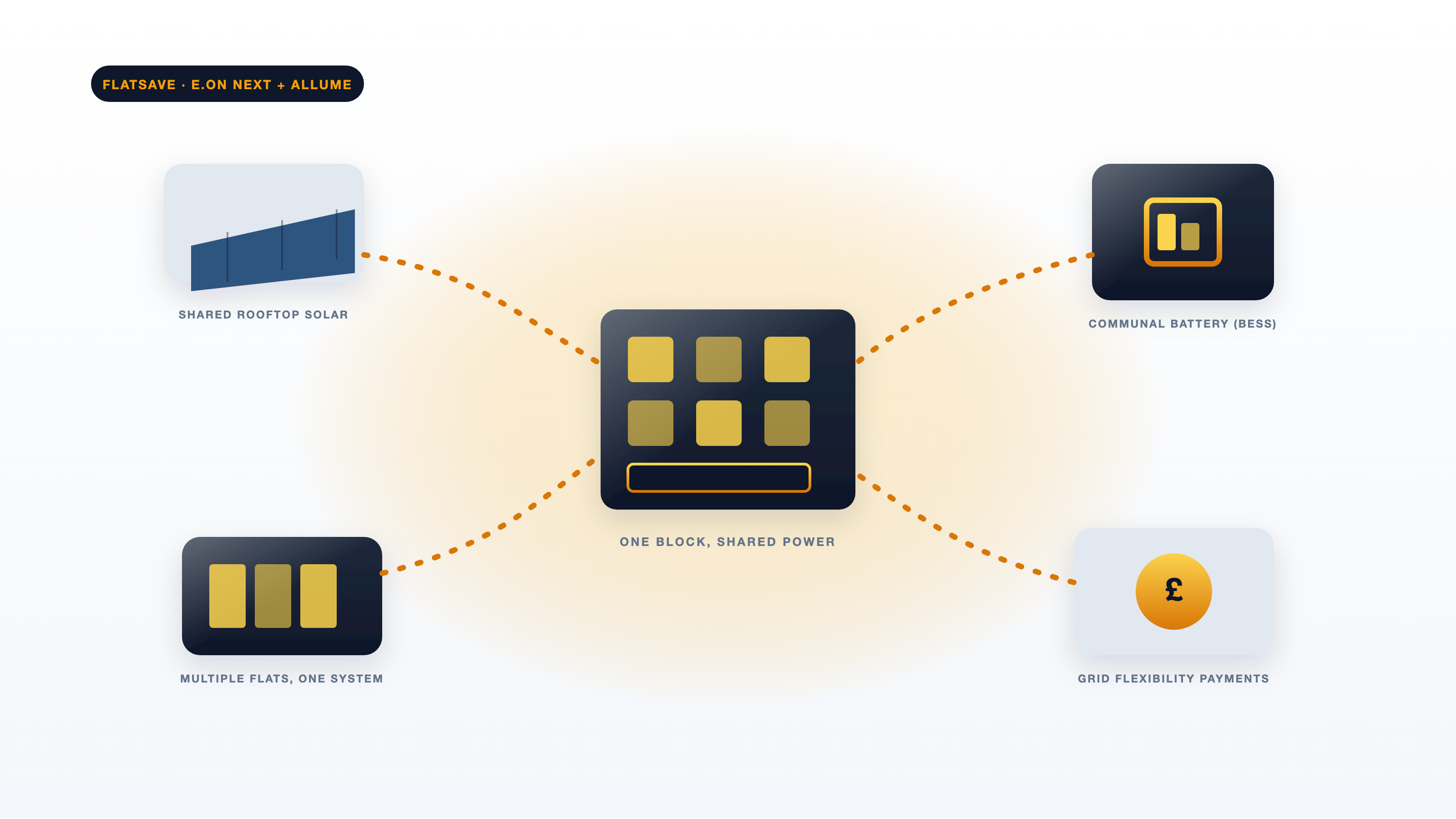 FlatSave: E.ON Next and Allume Launch Shared Solar for UK Flats