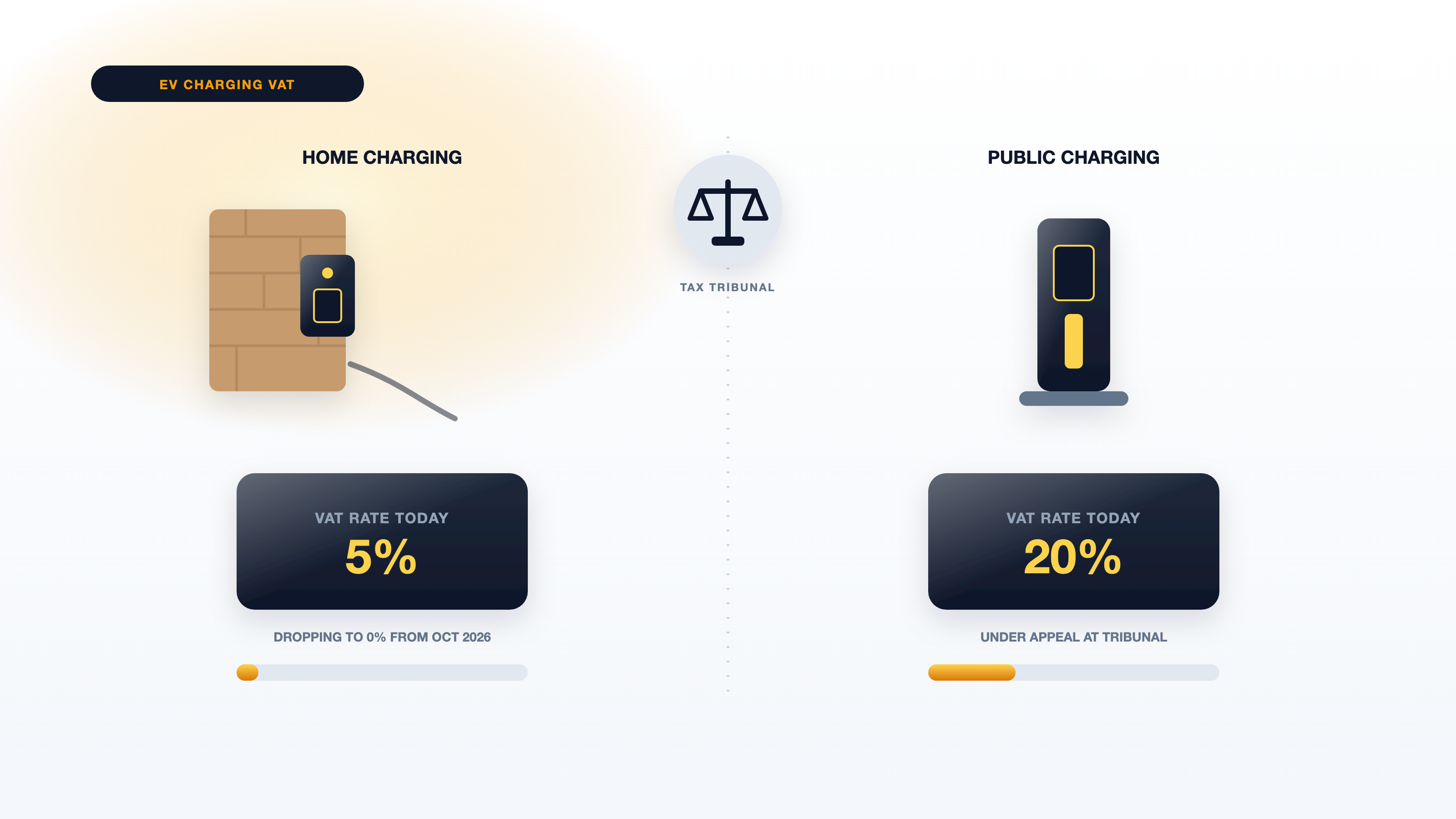 UK EV Charging VAT: Home vs Public