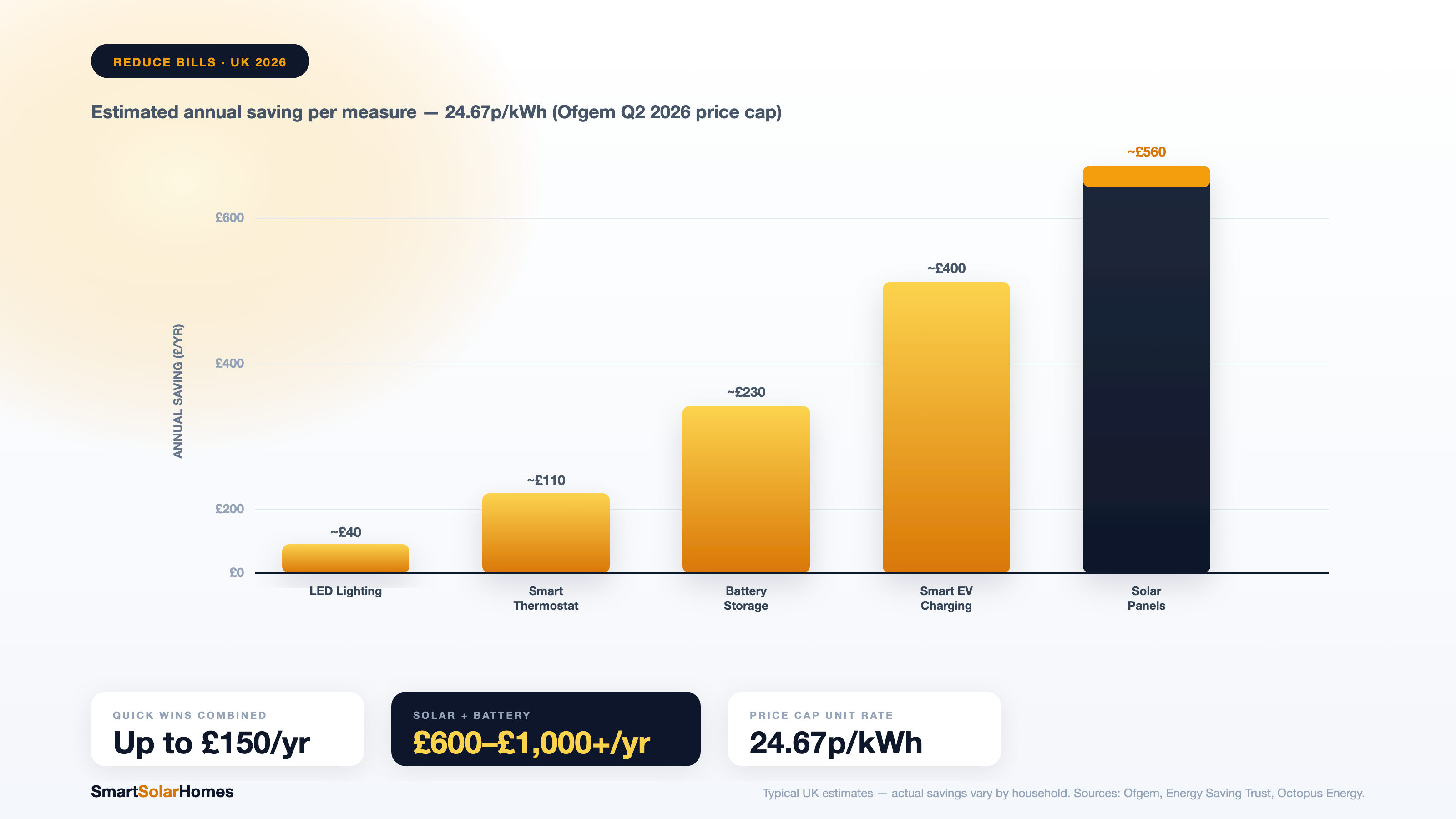How to Reduce Your Electricity Bills: A UK Guide