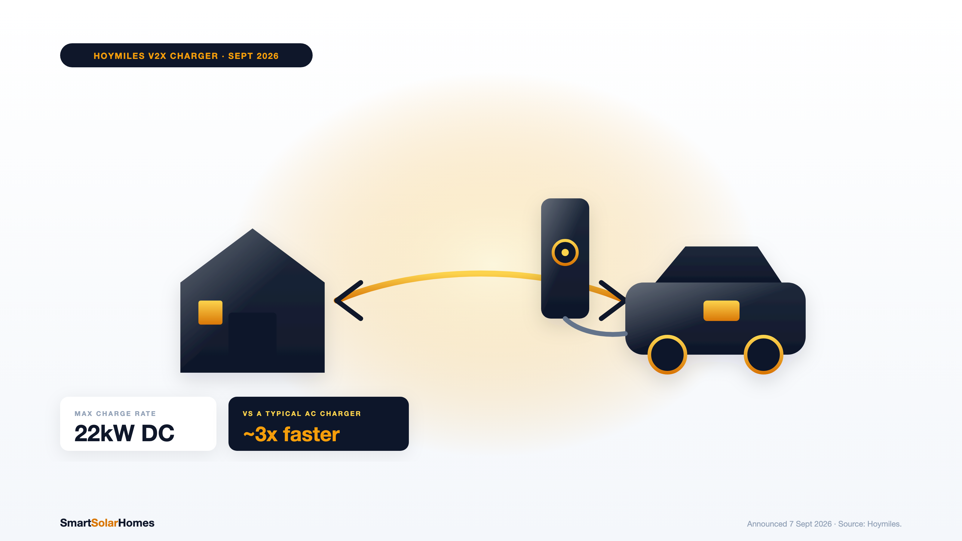 Hoymiles V2X: A 22kW Bidirectional EV Charger for Home Backup