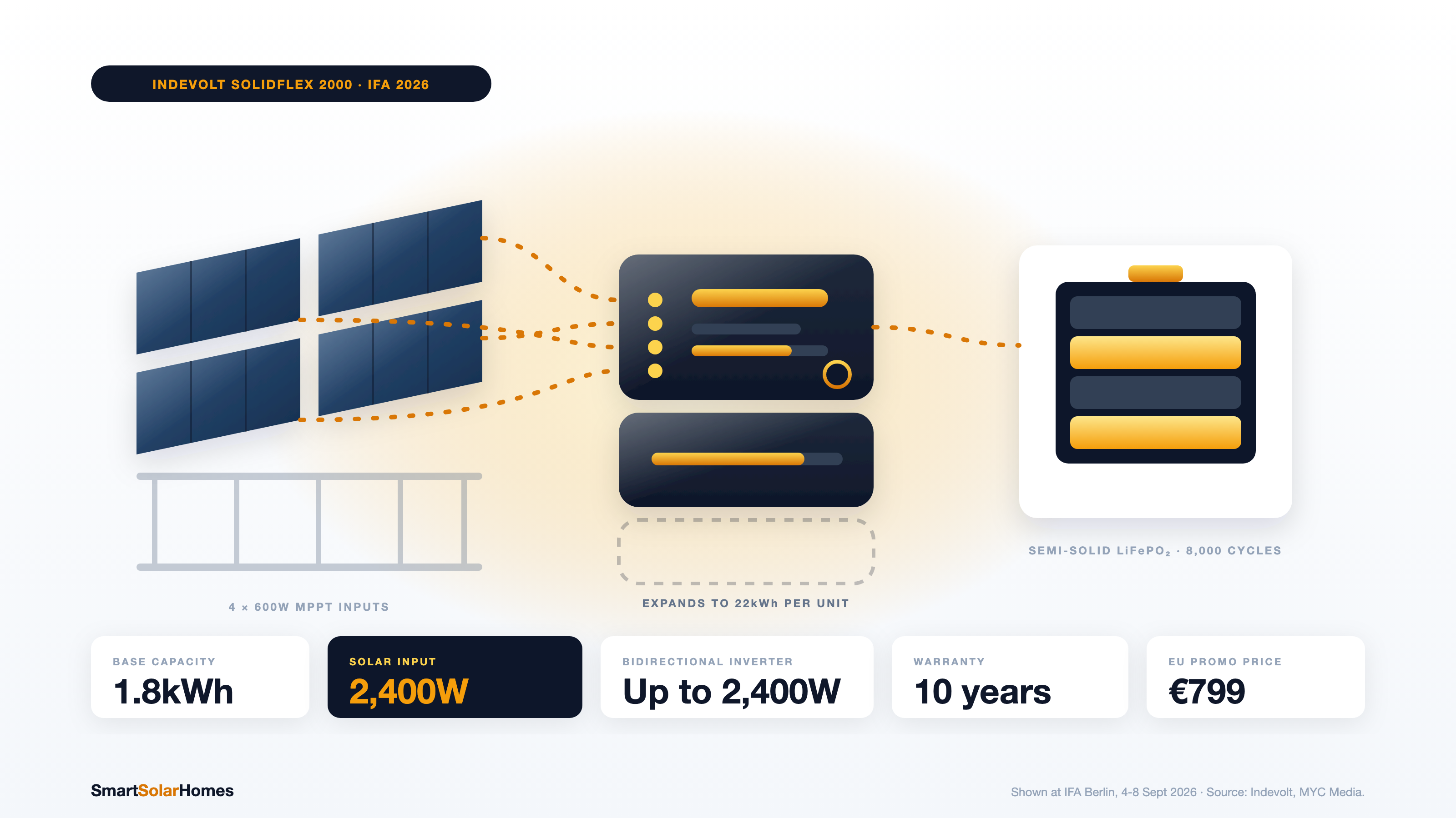 Indevolt SolidFlex 2000: Semi-Solid Balcony Battery at IFA 2026