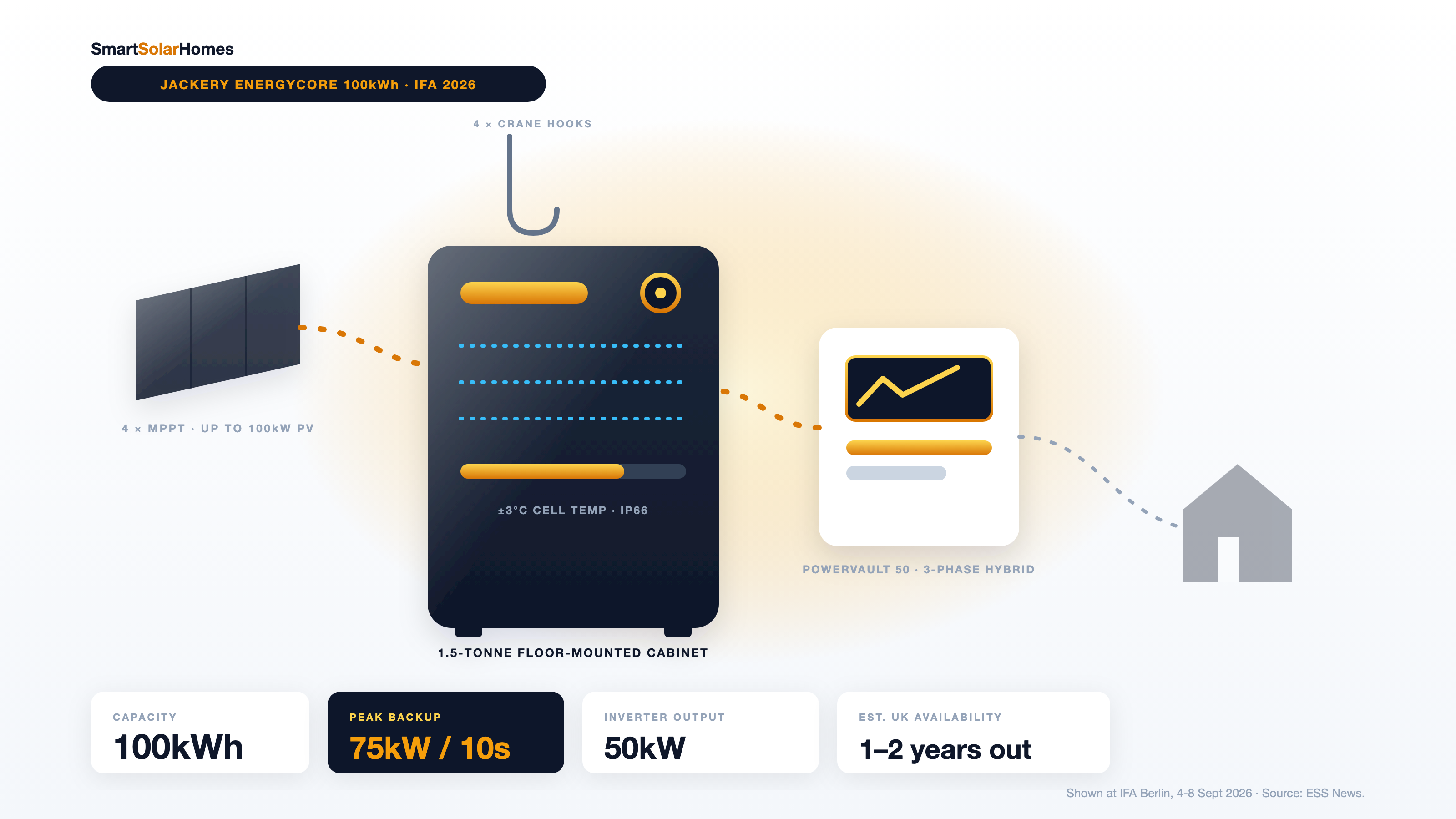 Jackery Energycore: 100kWh Home Battery Debuts at IFA Berlin 2026
