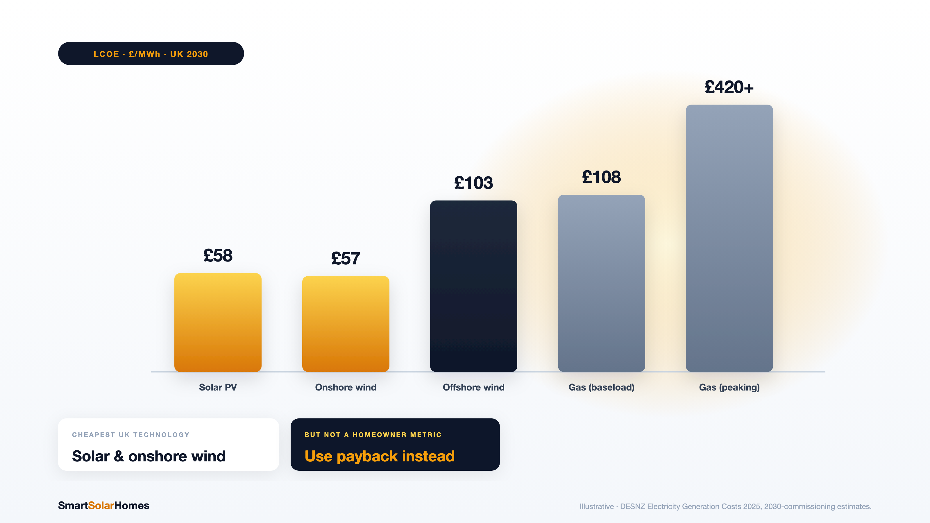 What Is LCOE? Solar's Levelised Cost of Energy Explained