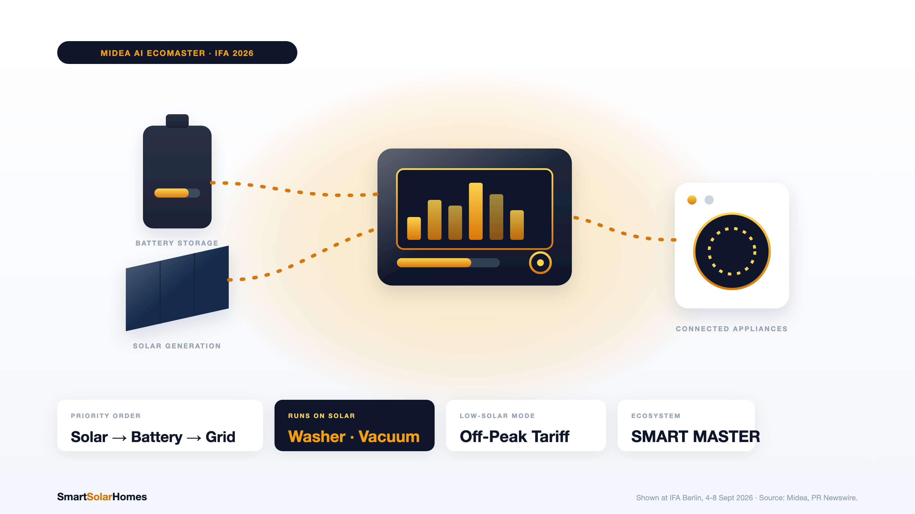 Midea AI ECOMASTER: Solar-First Home Energy Management at IFA 2026