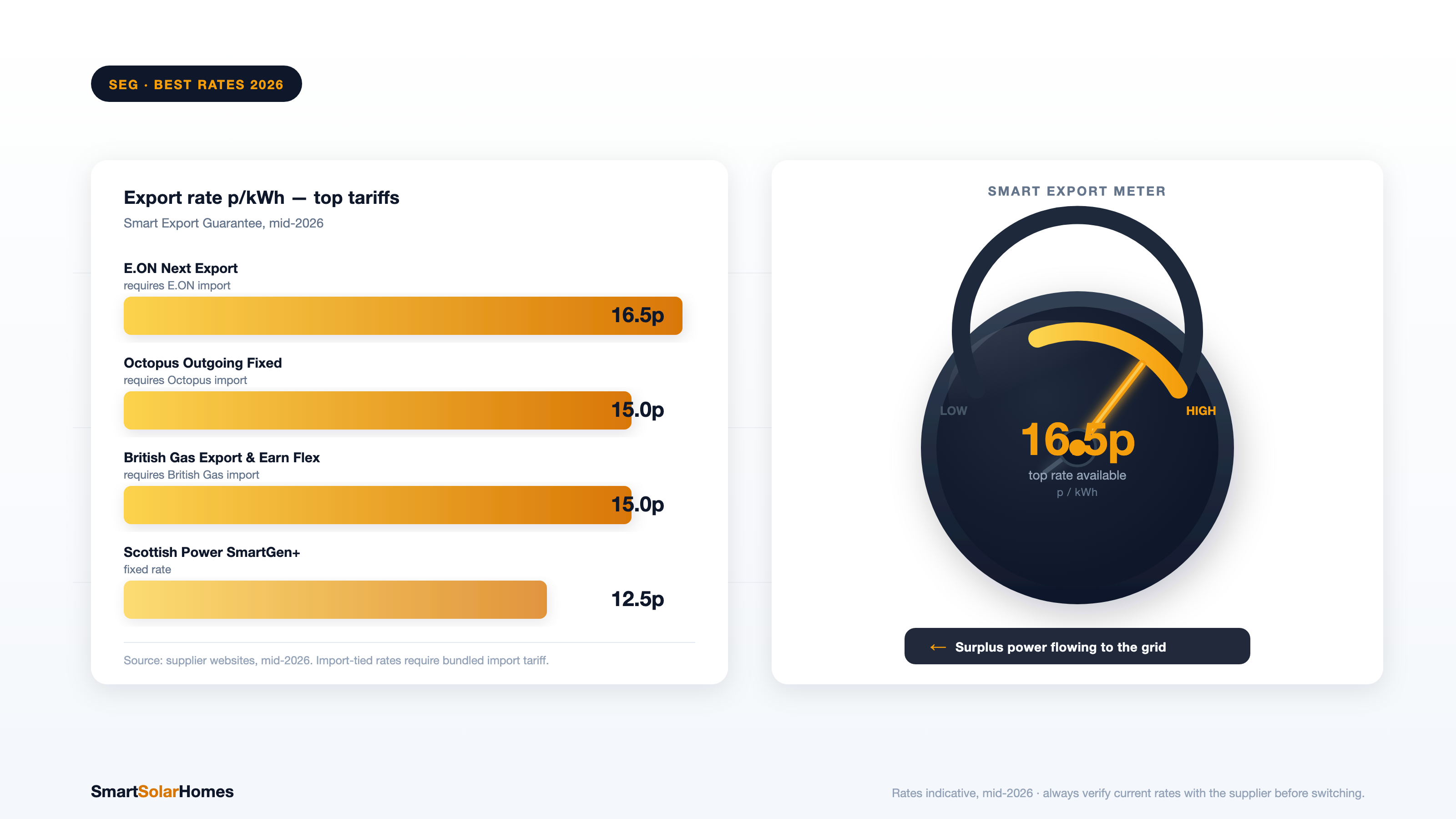 Smart Export Guarantee 2026: How to Get the Best Rate