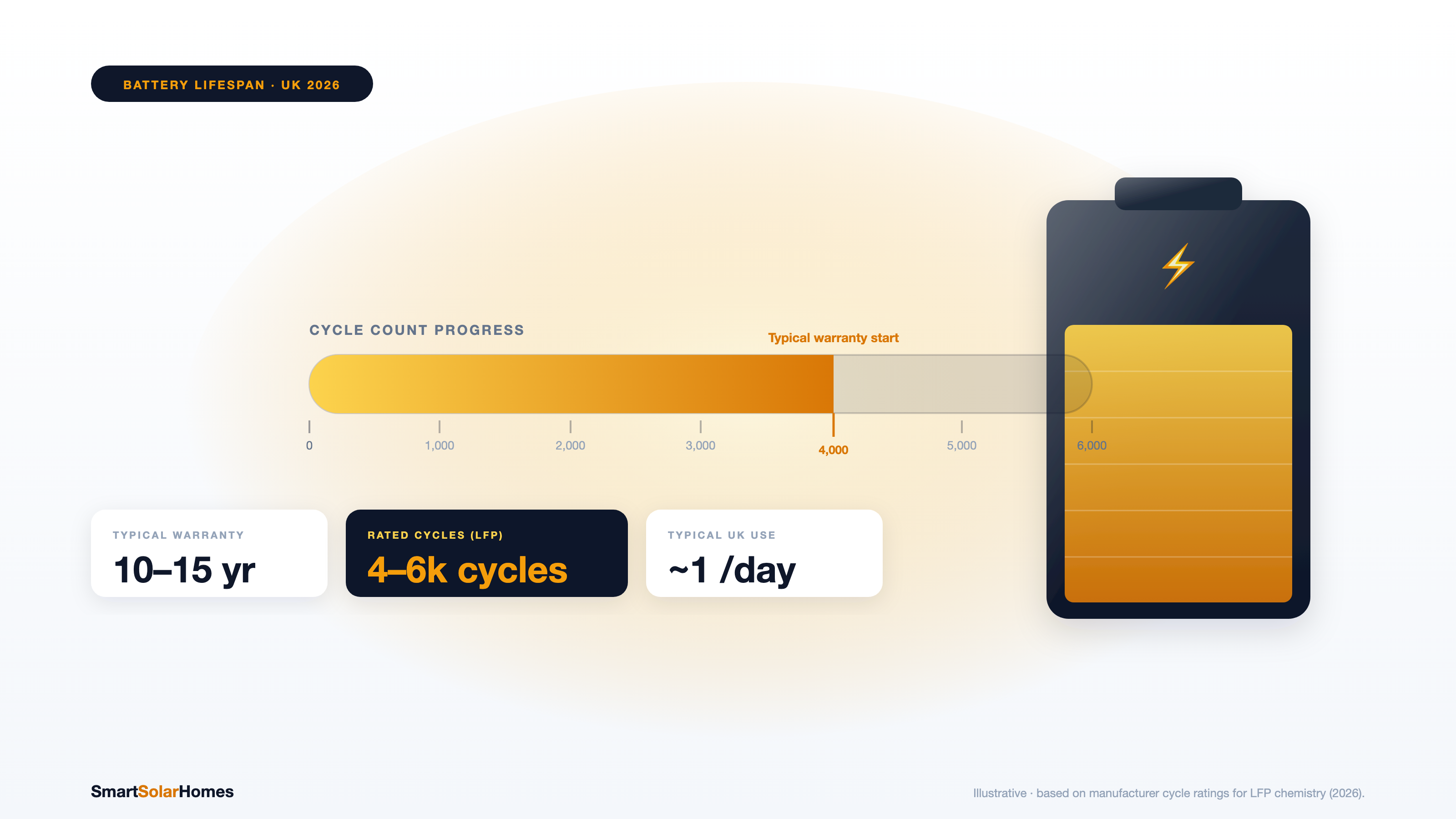 Solar Battery Lifespan UK: Cycles, Degradation & Warranty
