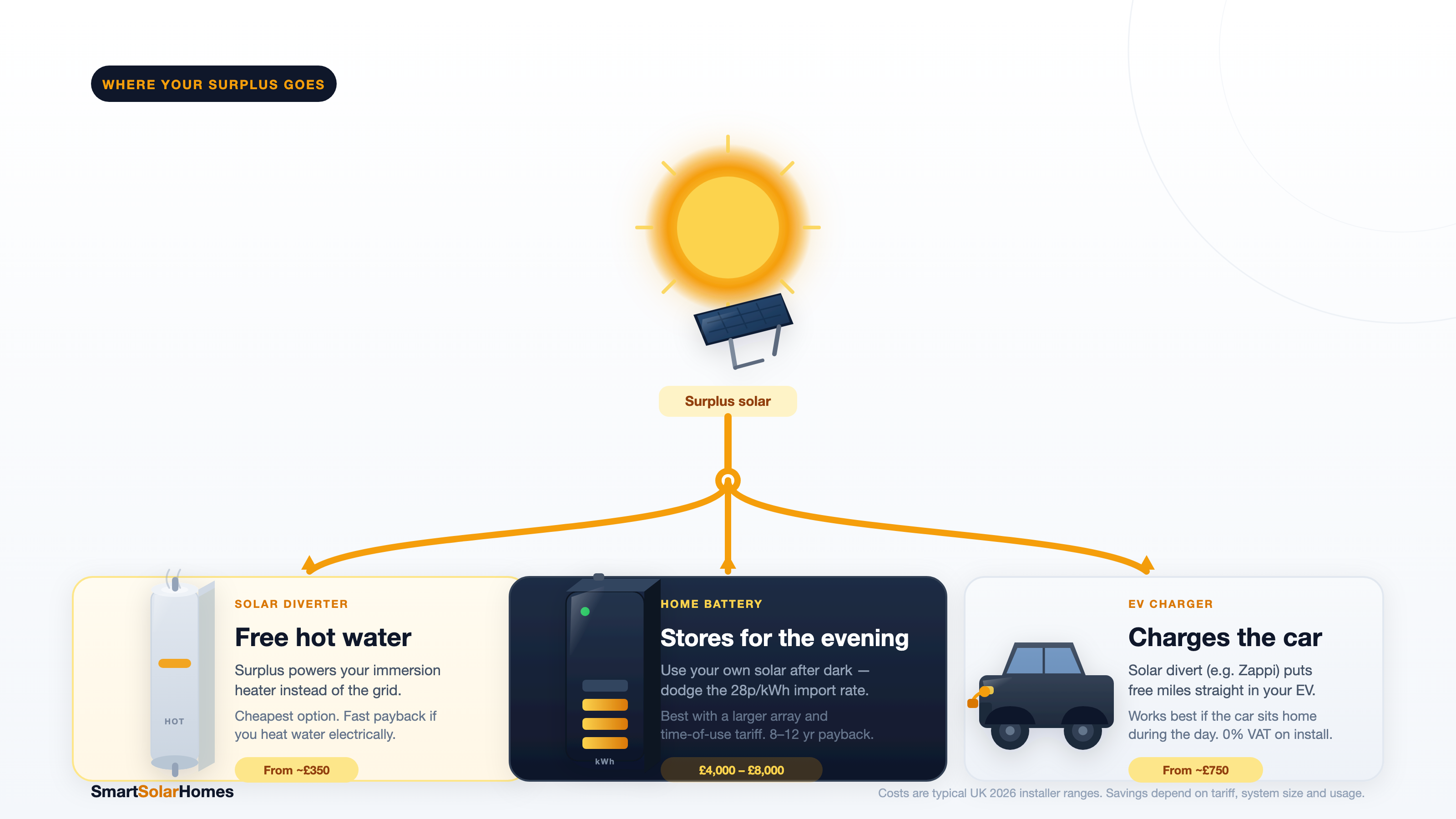Solar Diverter vs Battery vs EV Charging