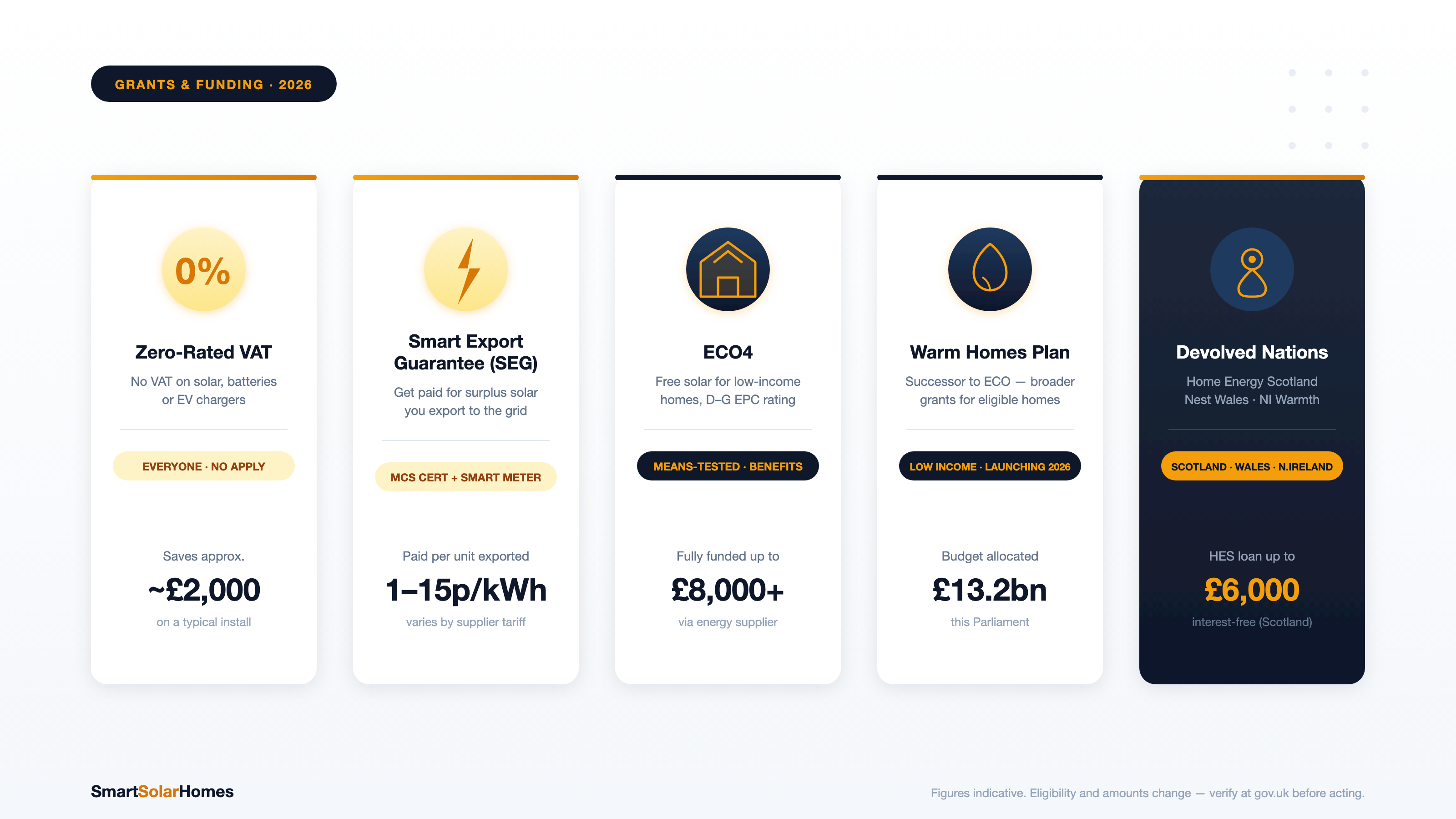 Solar Panel Grants & Funding UK (2026): Every Scheme Explained