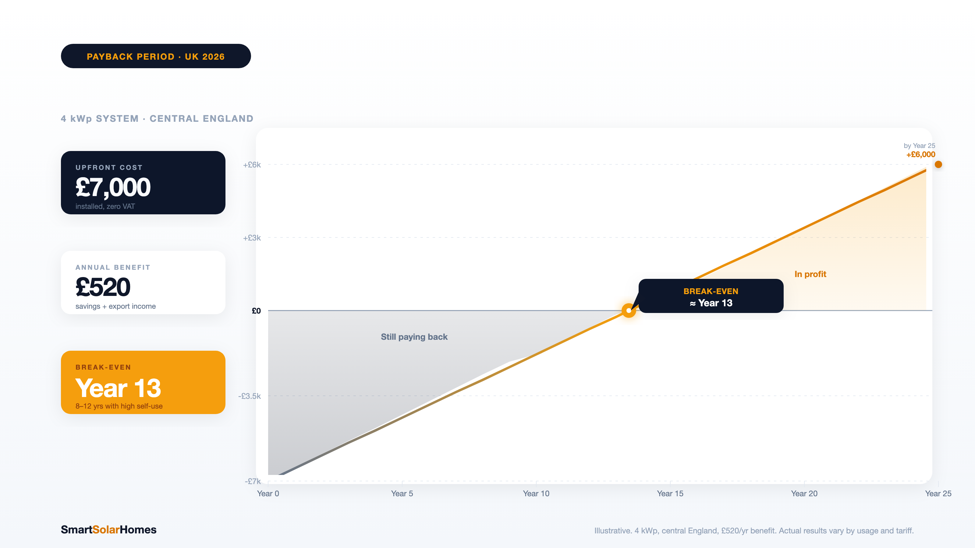 Solar Panel Payback Period UK