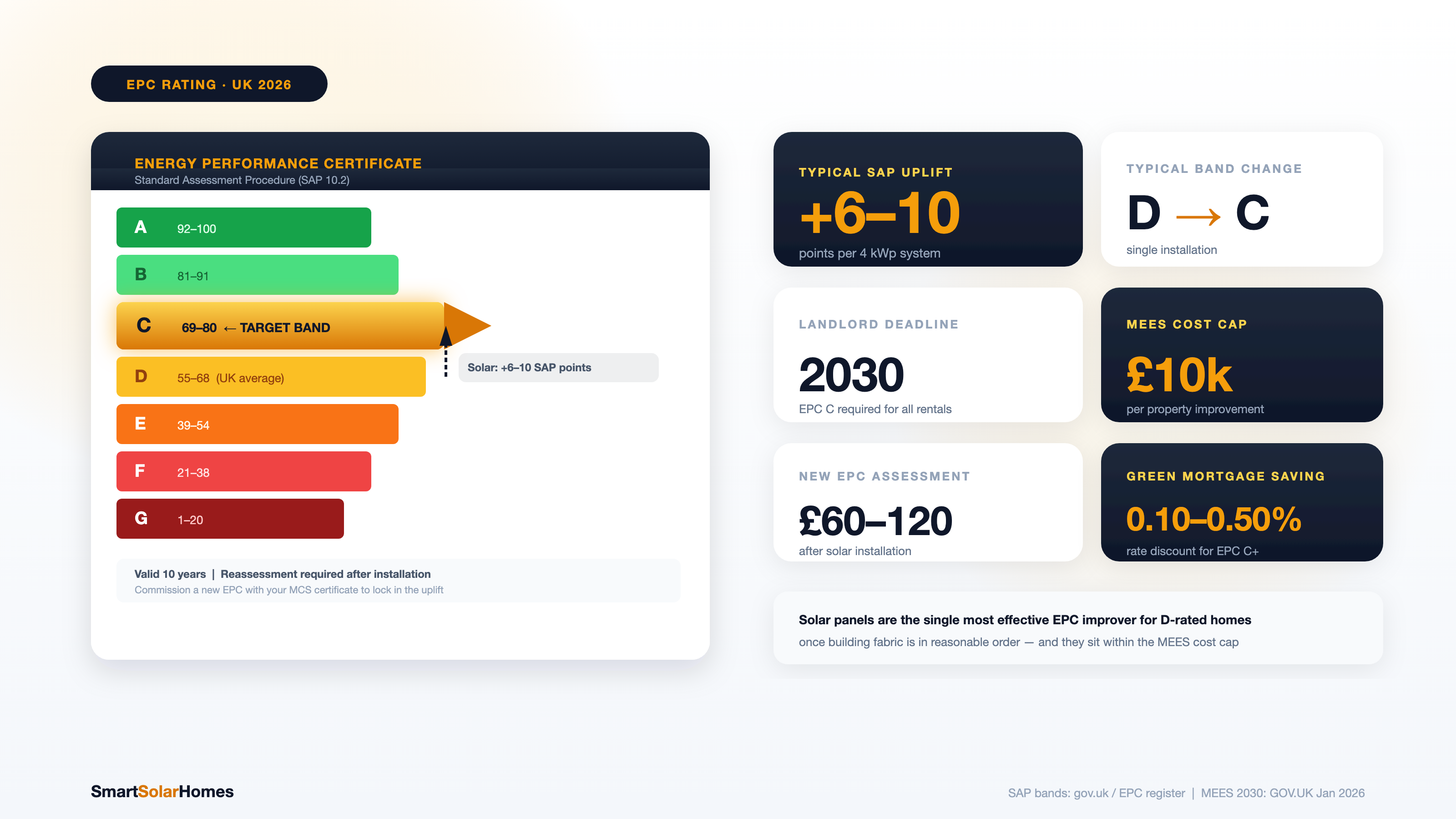 How Do Solar Panels Improve Your EPC Rating?
