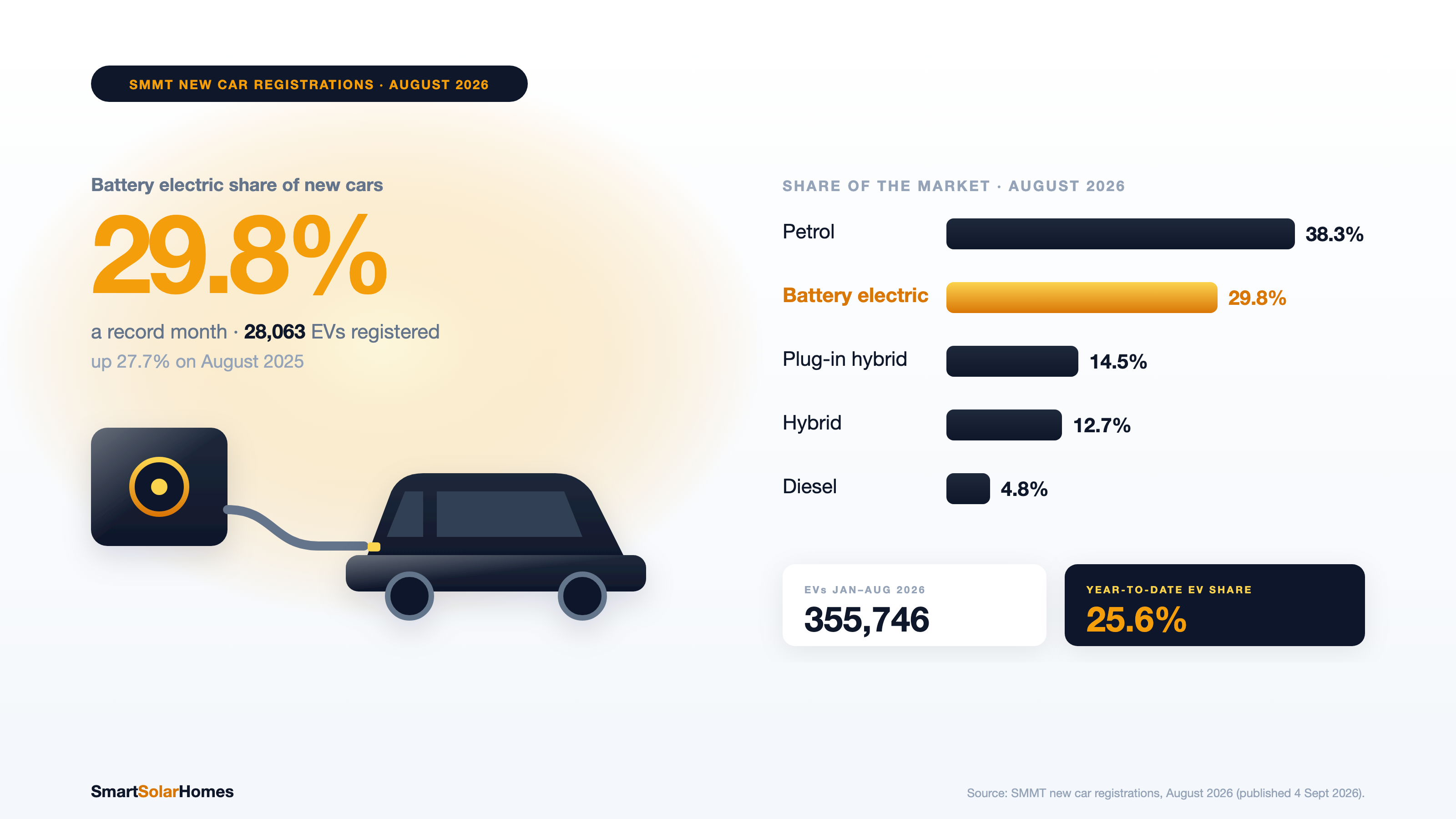 EV Sales Hit Record 29.8% in August 2026