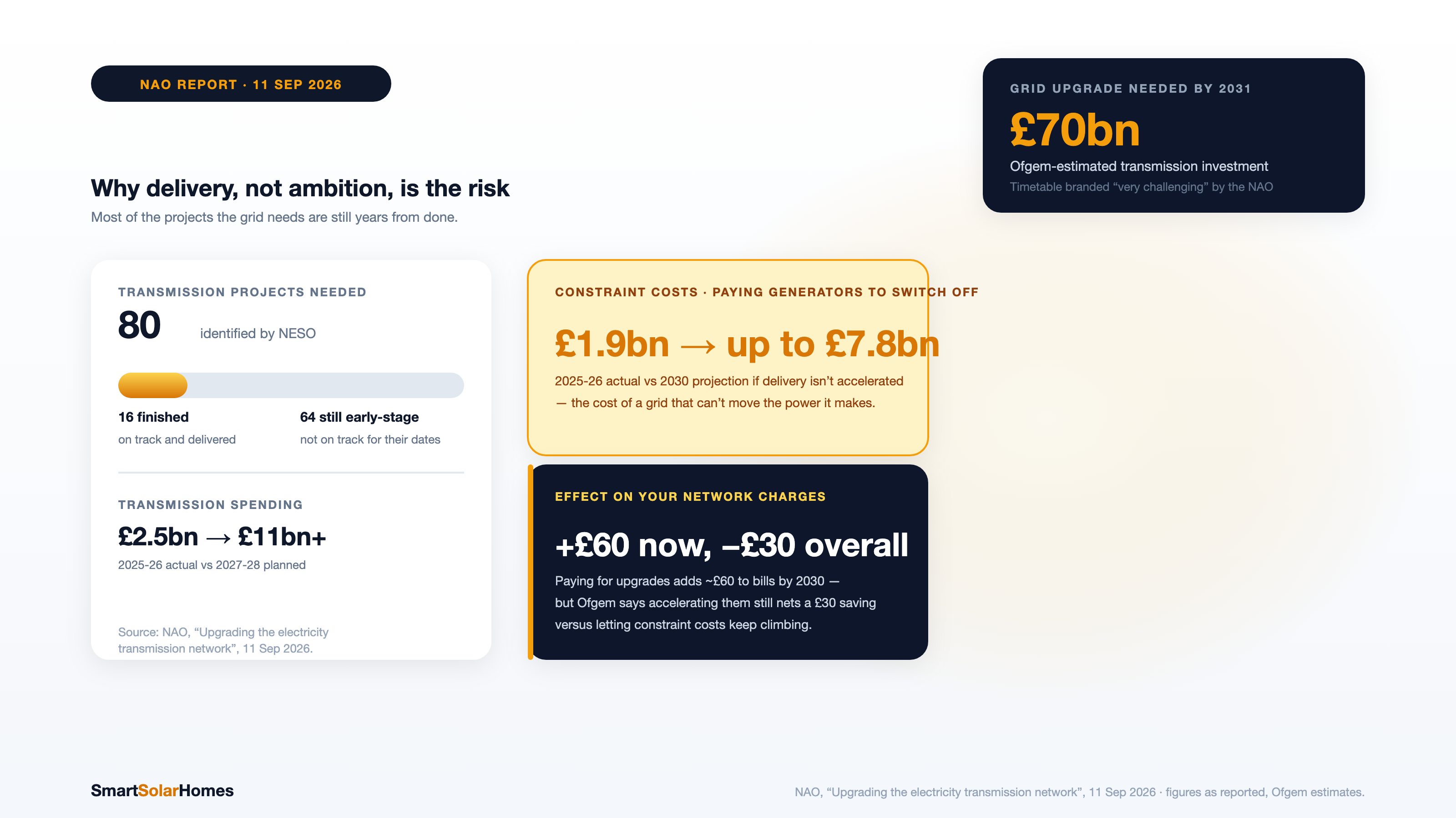 UK Grid Upgrade Delays and Your Bills