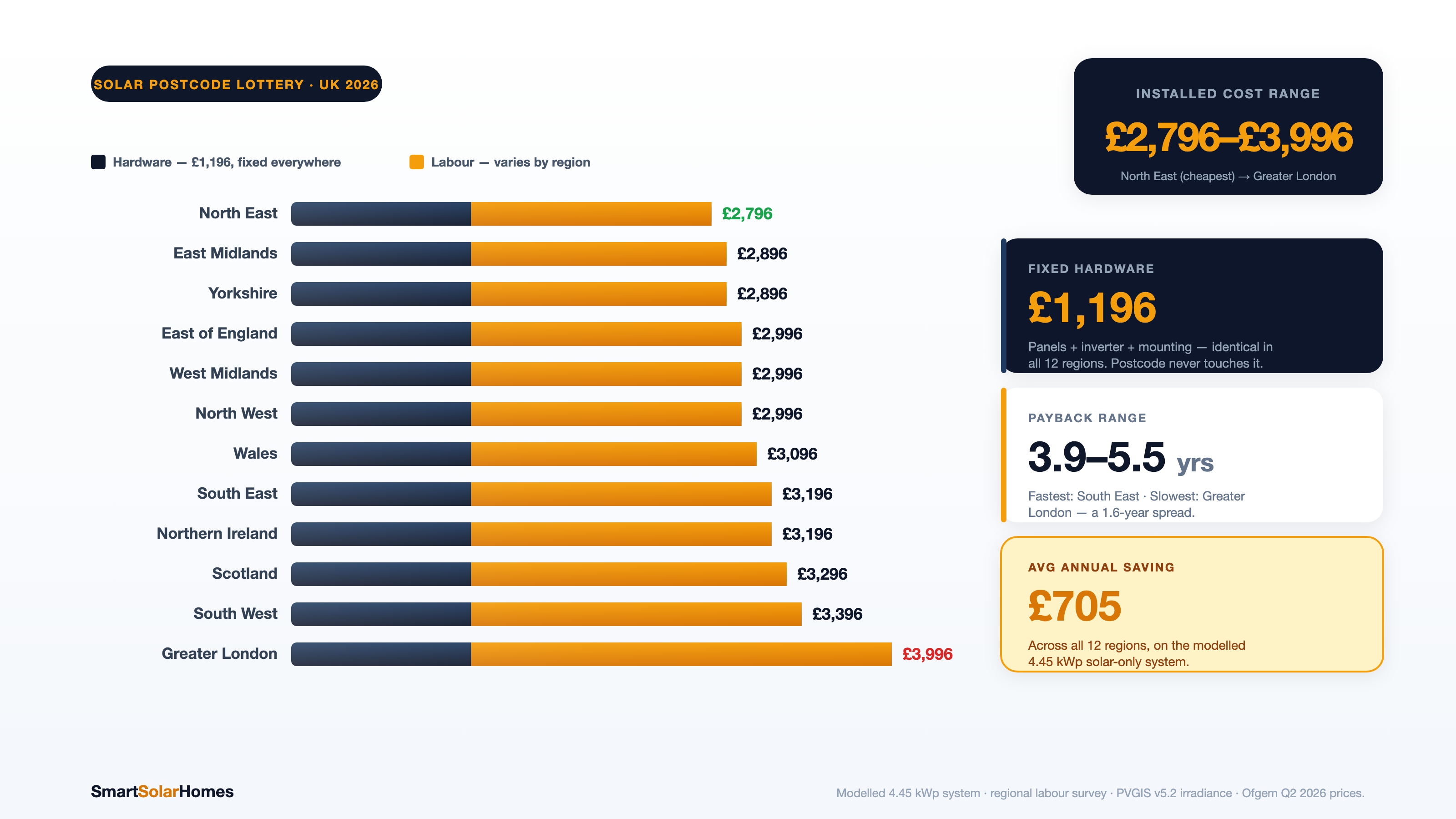 The UK Solar Postcode Lottery: Why the Same System Costs £724 More to Install in London Than the North East