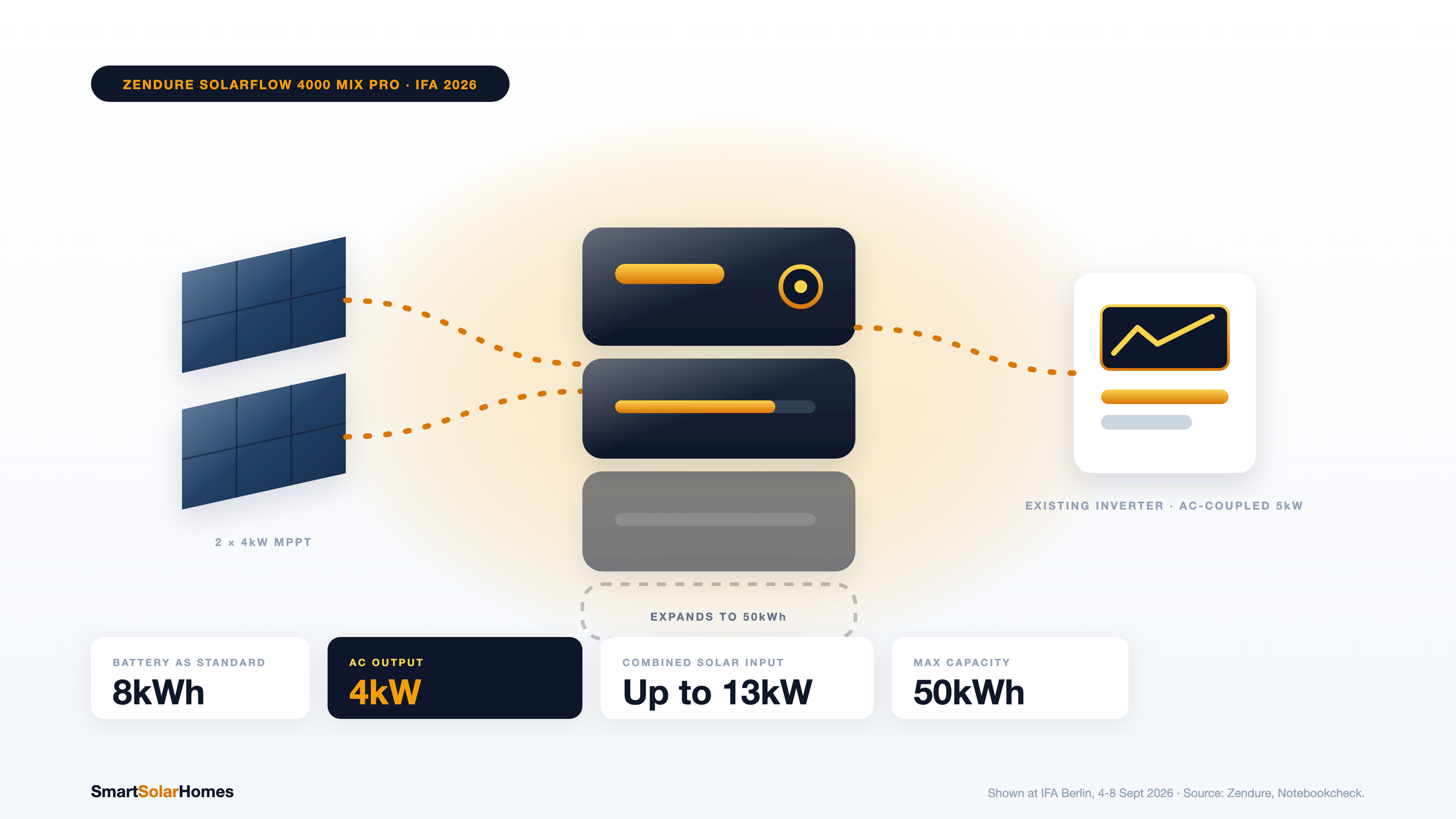 Zendure SolarFlow 4000 Mix Pro: Flagship Battery-Inverter at IFA 2026