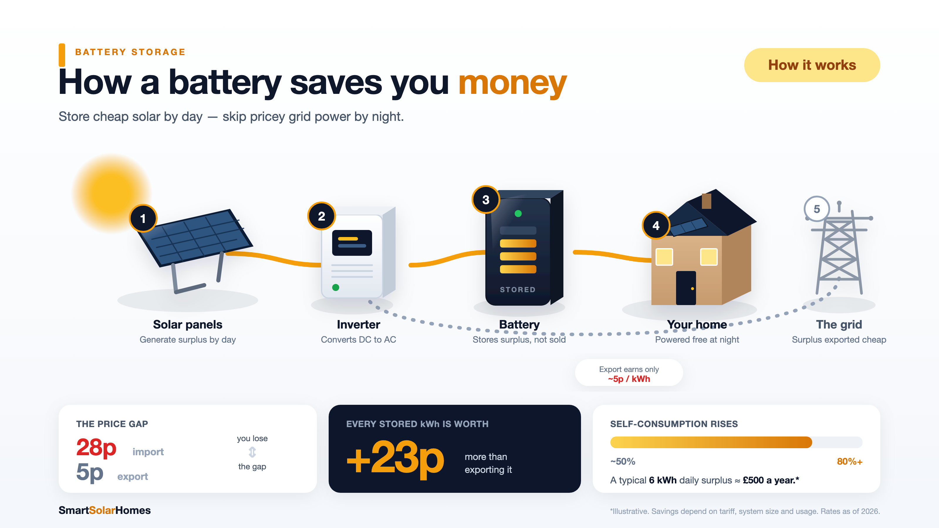How a home battery saves you money