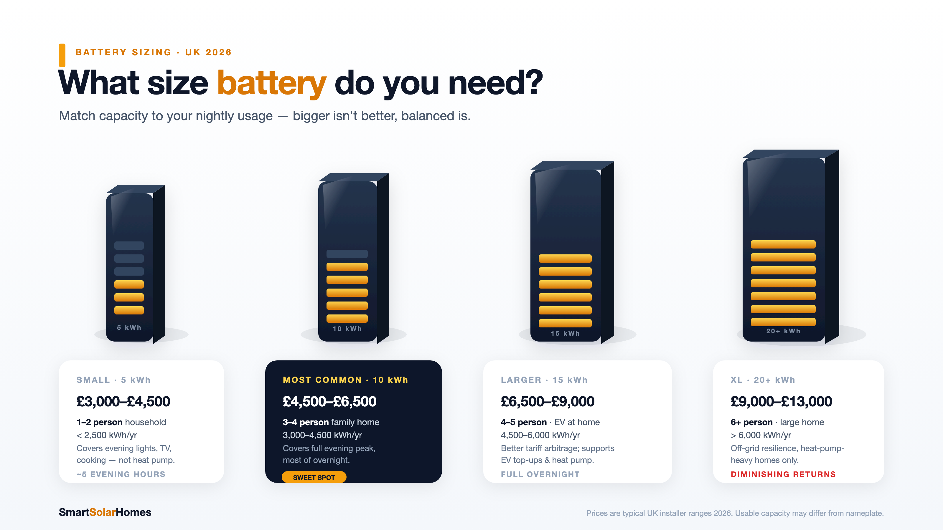 What size home battery do you need?