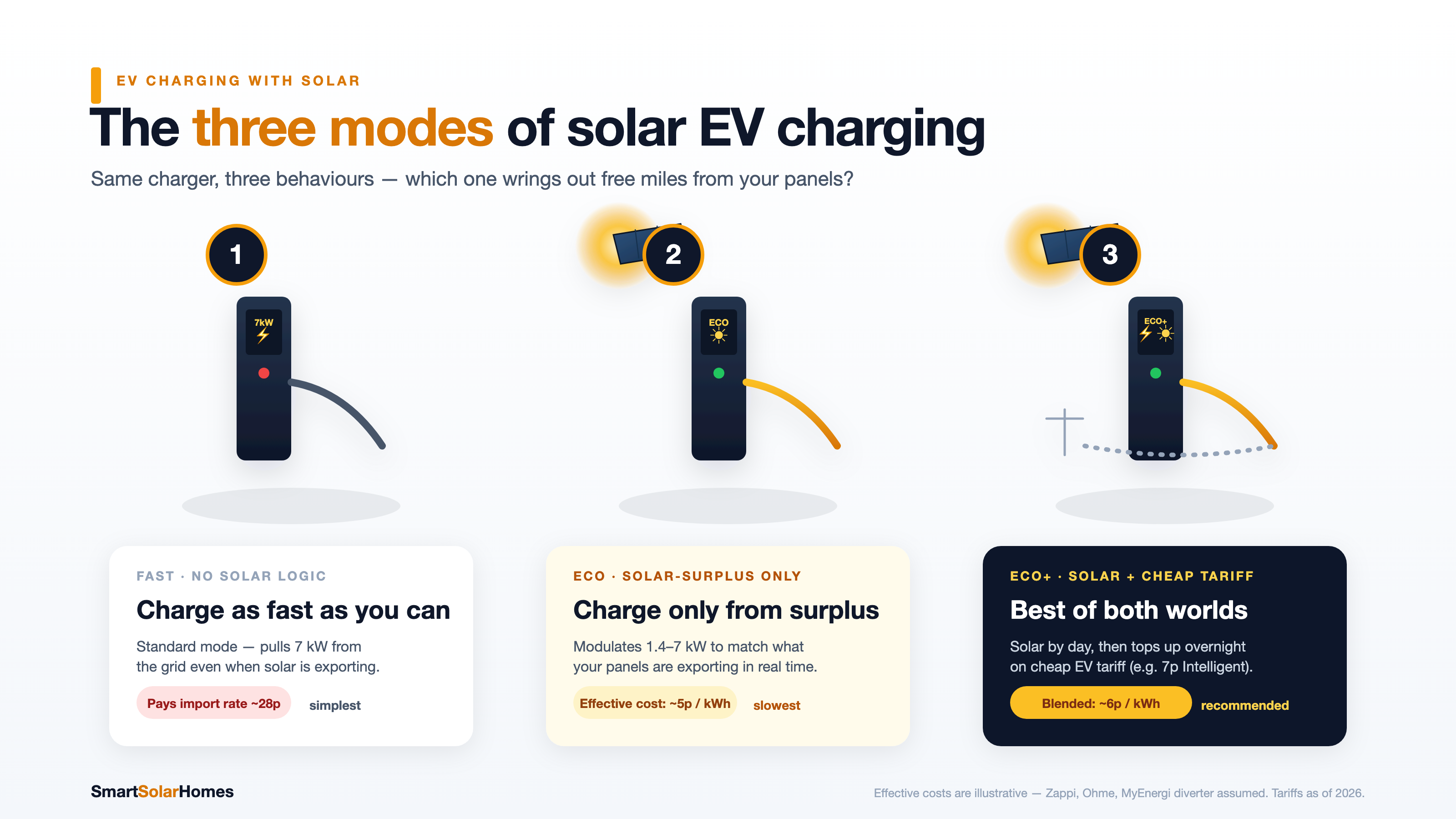 EV charging modes vs solar surplus