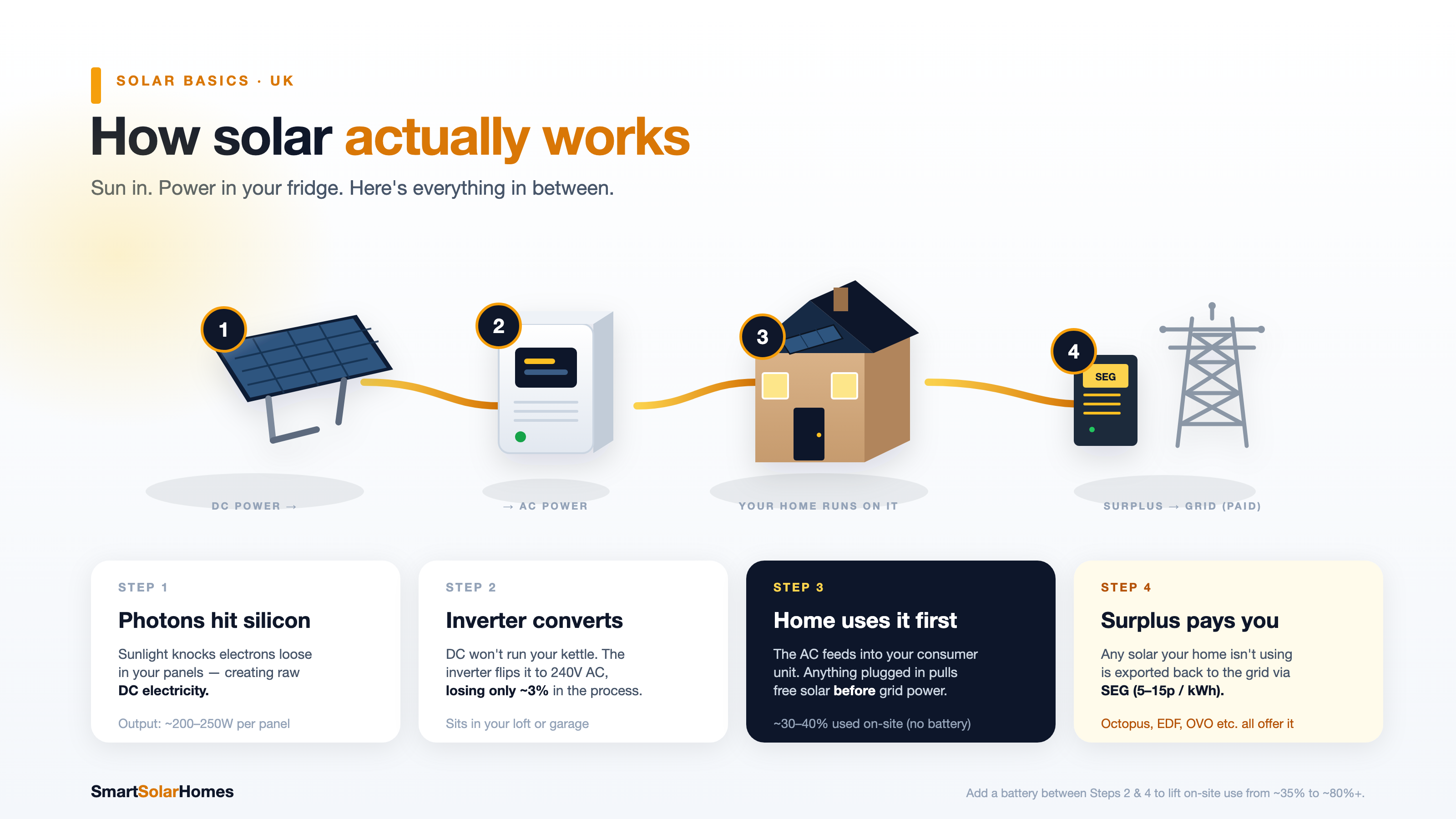 How solar panels work — from sunlight to electricity