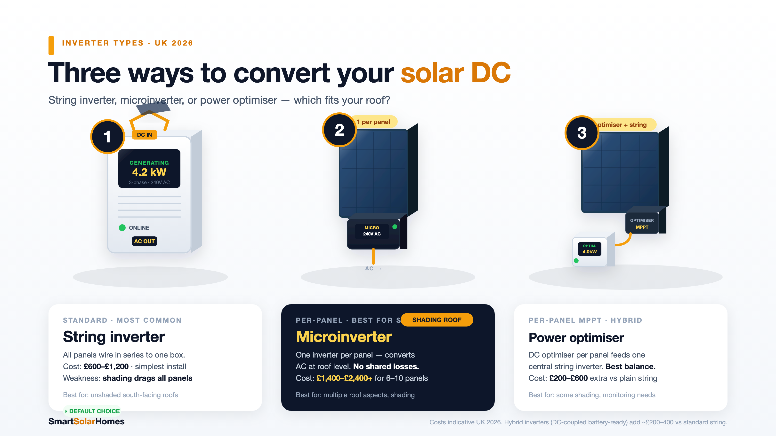 String inverter vs microinverter vs power optimiser — UK 2026