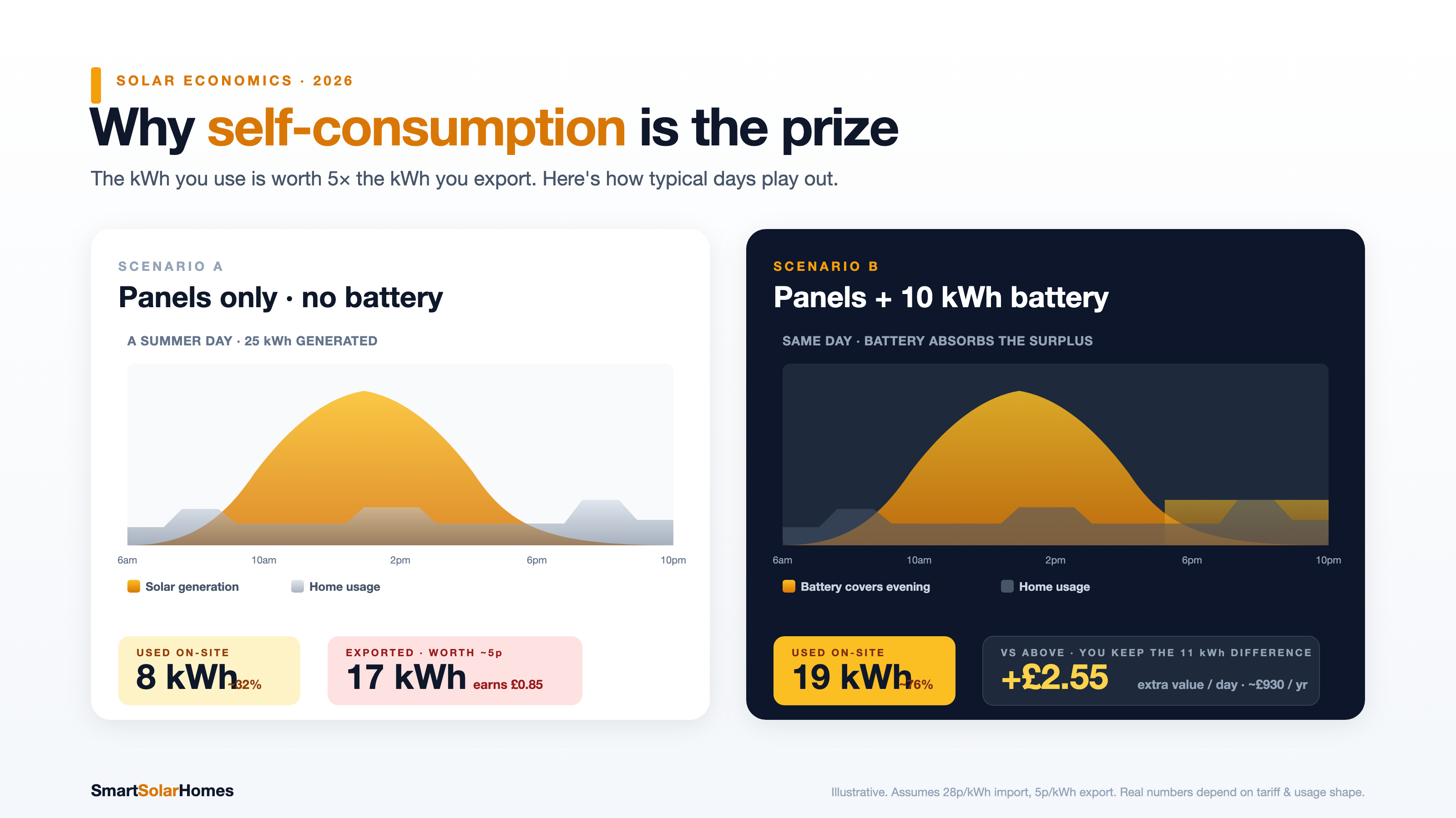 Self-consumption with and without a battery