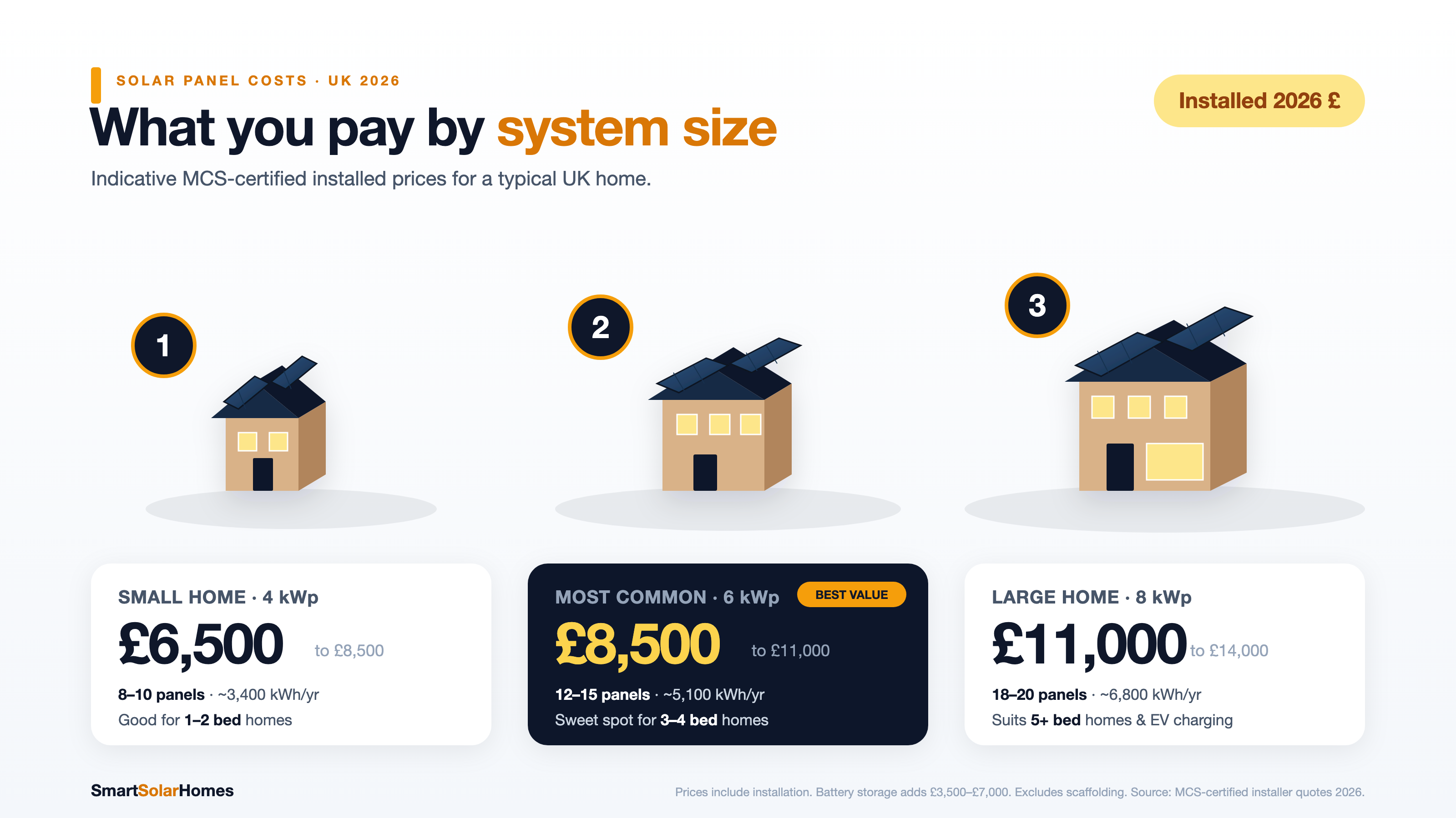 Solar panel cost by system size