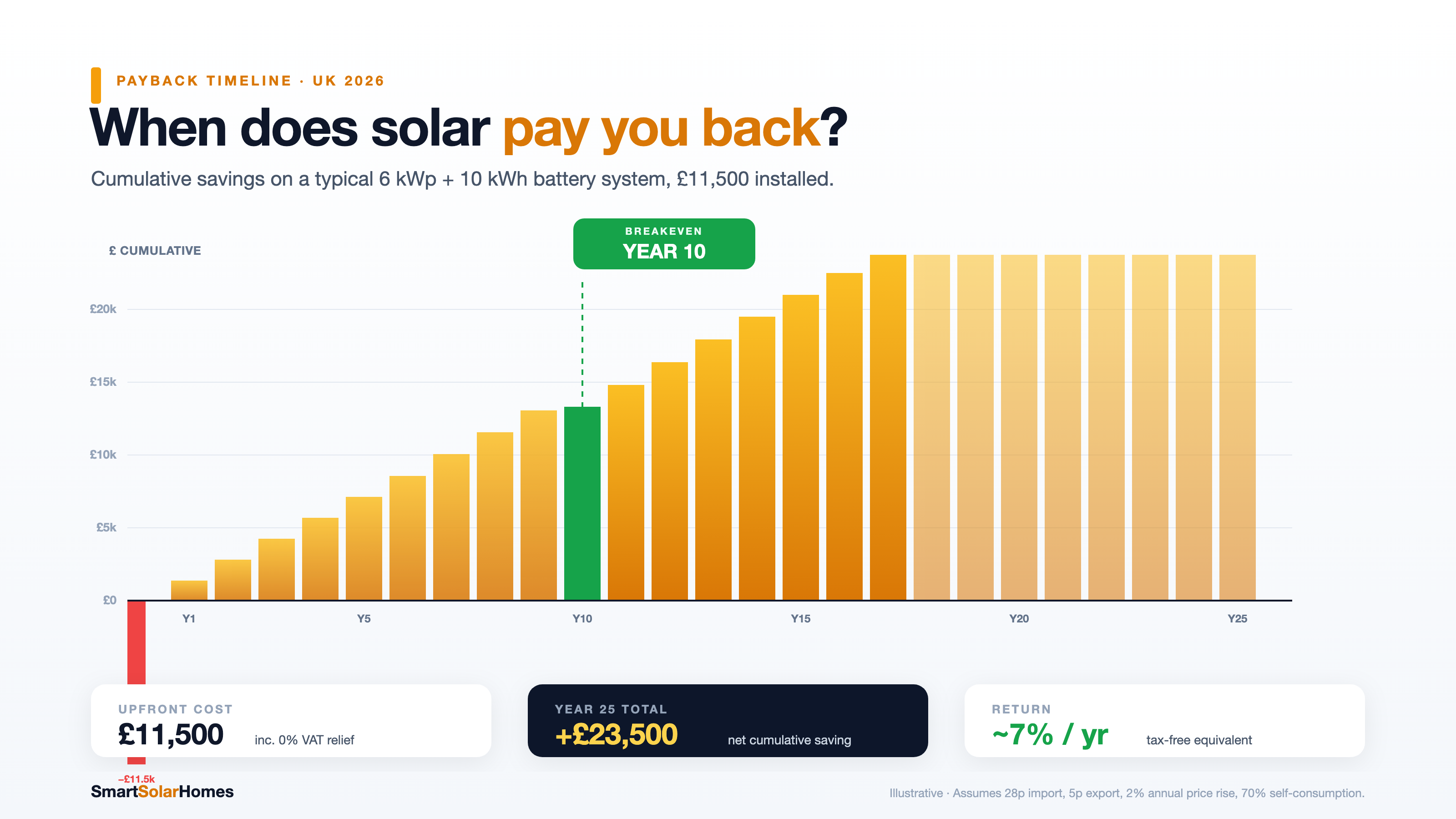 Solar payback timeline