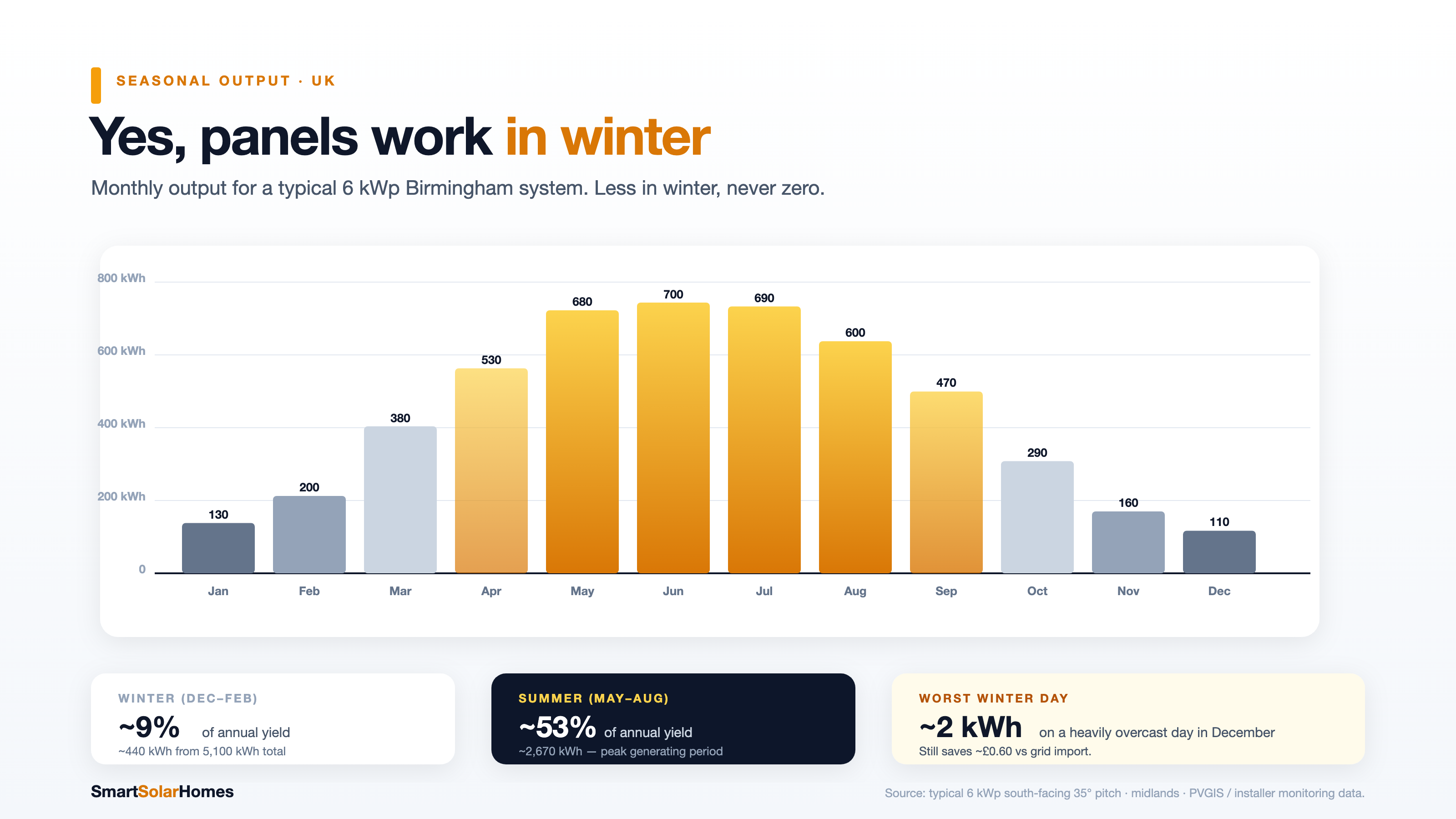 Solar panel seasonal output in the UK