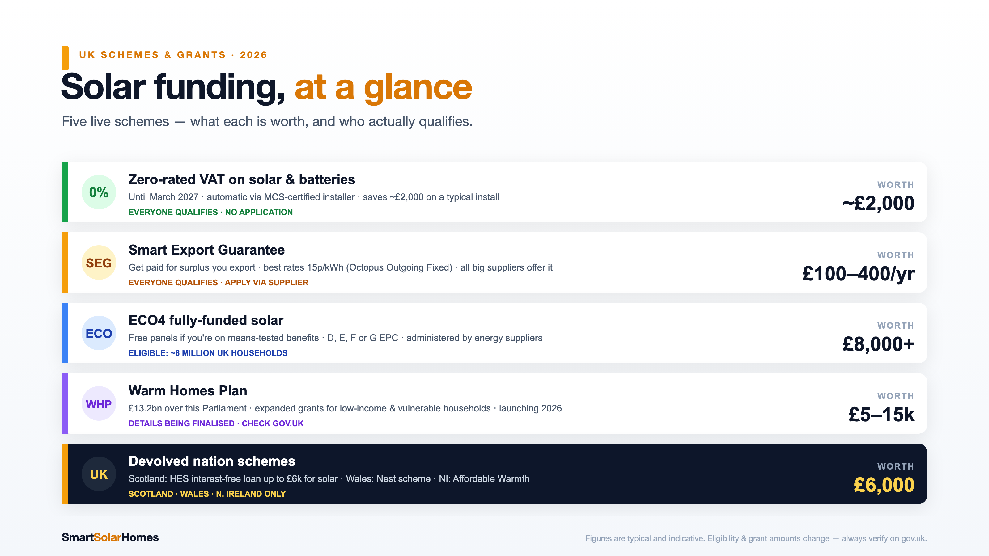 UK solar grants and schemes at a glance — 2026